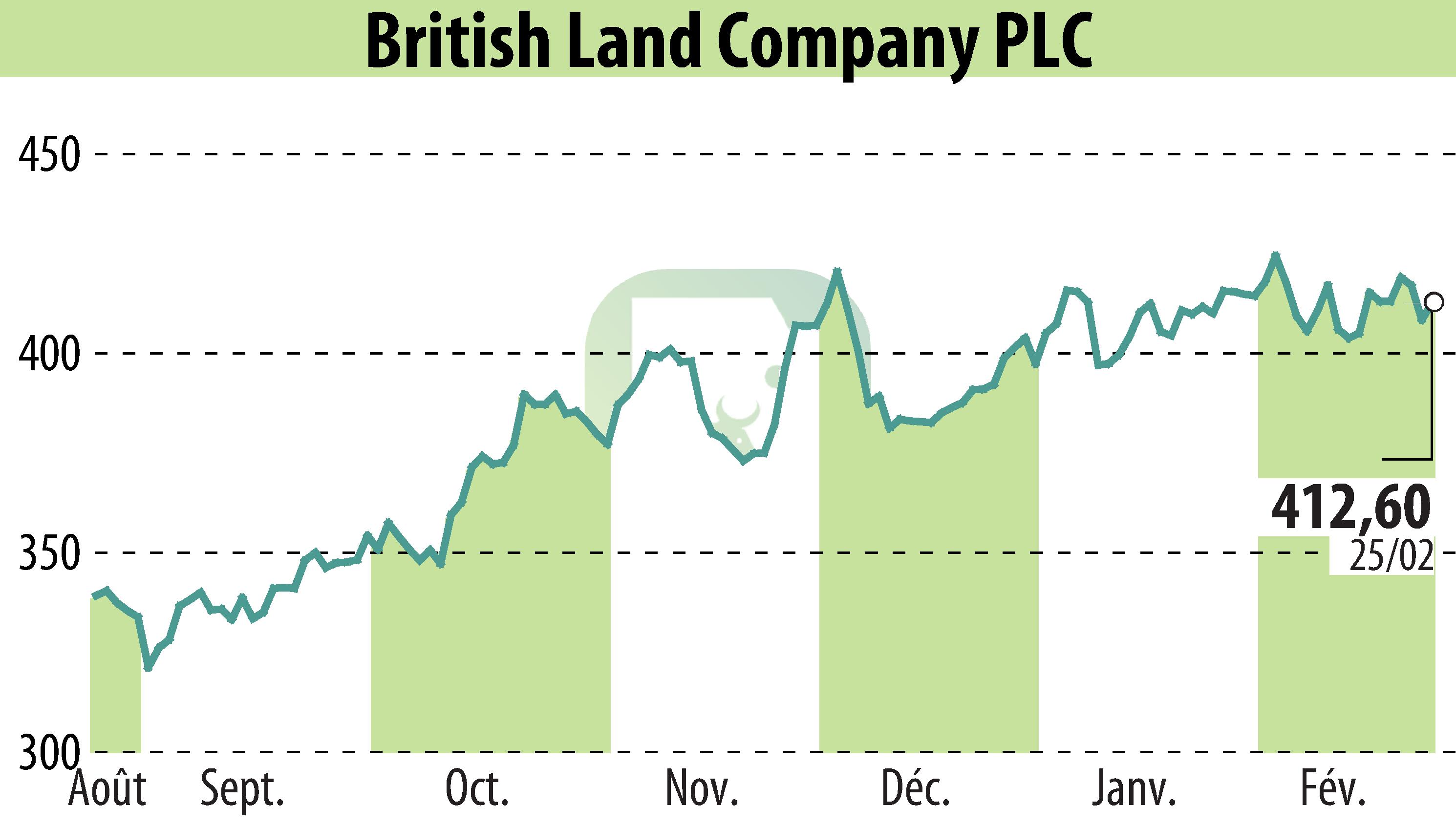 Graphique de l'évolution du cours de l'action British Land (EBR:BLND).
