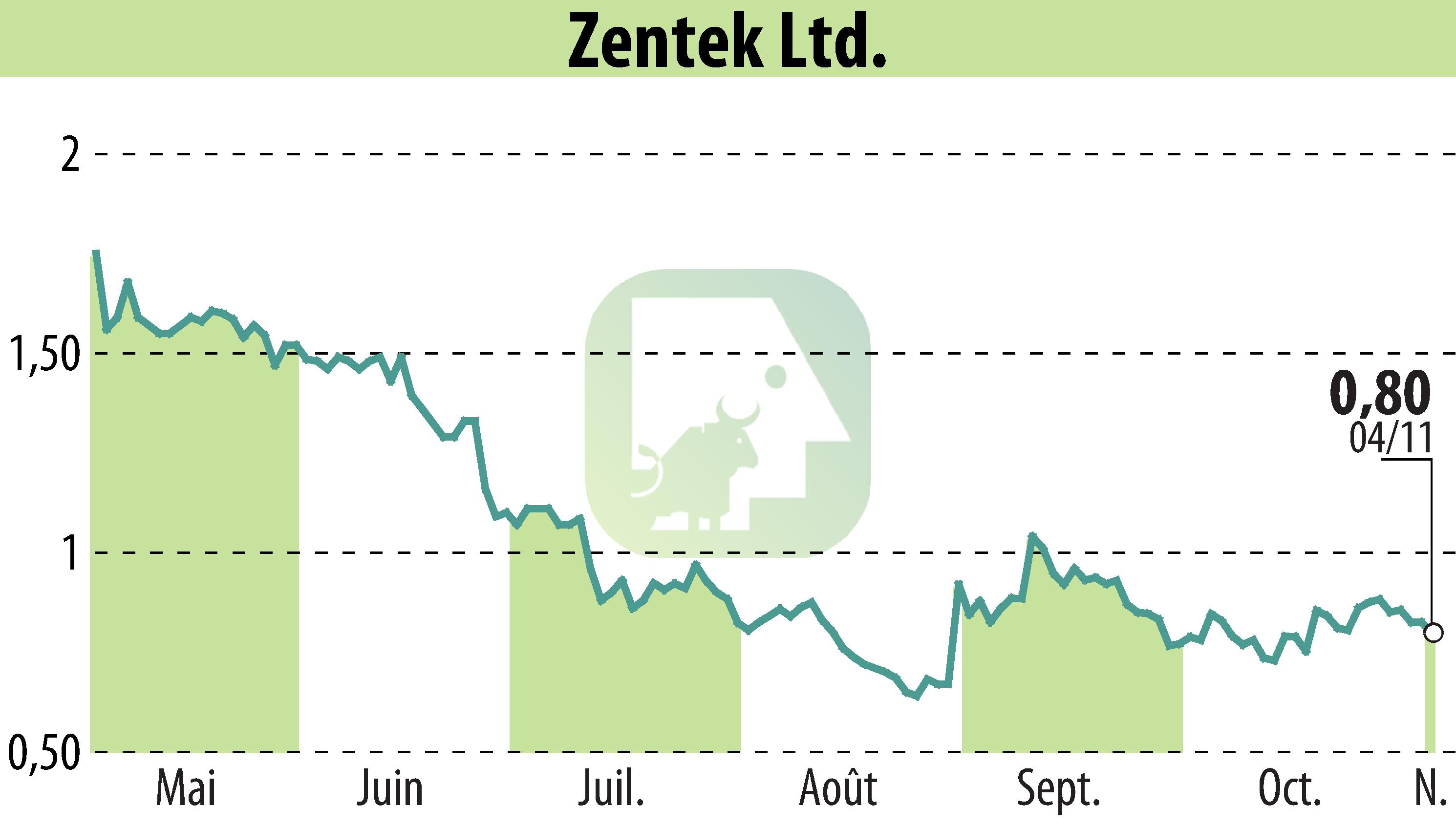 Graphique de l'évolution du cours de l'action Zentek Ltd. (EBR:ZTEK).