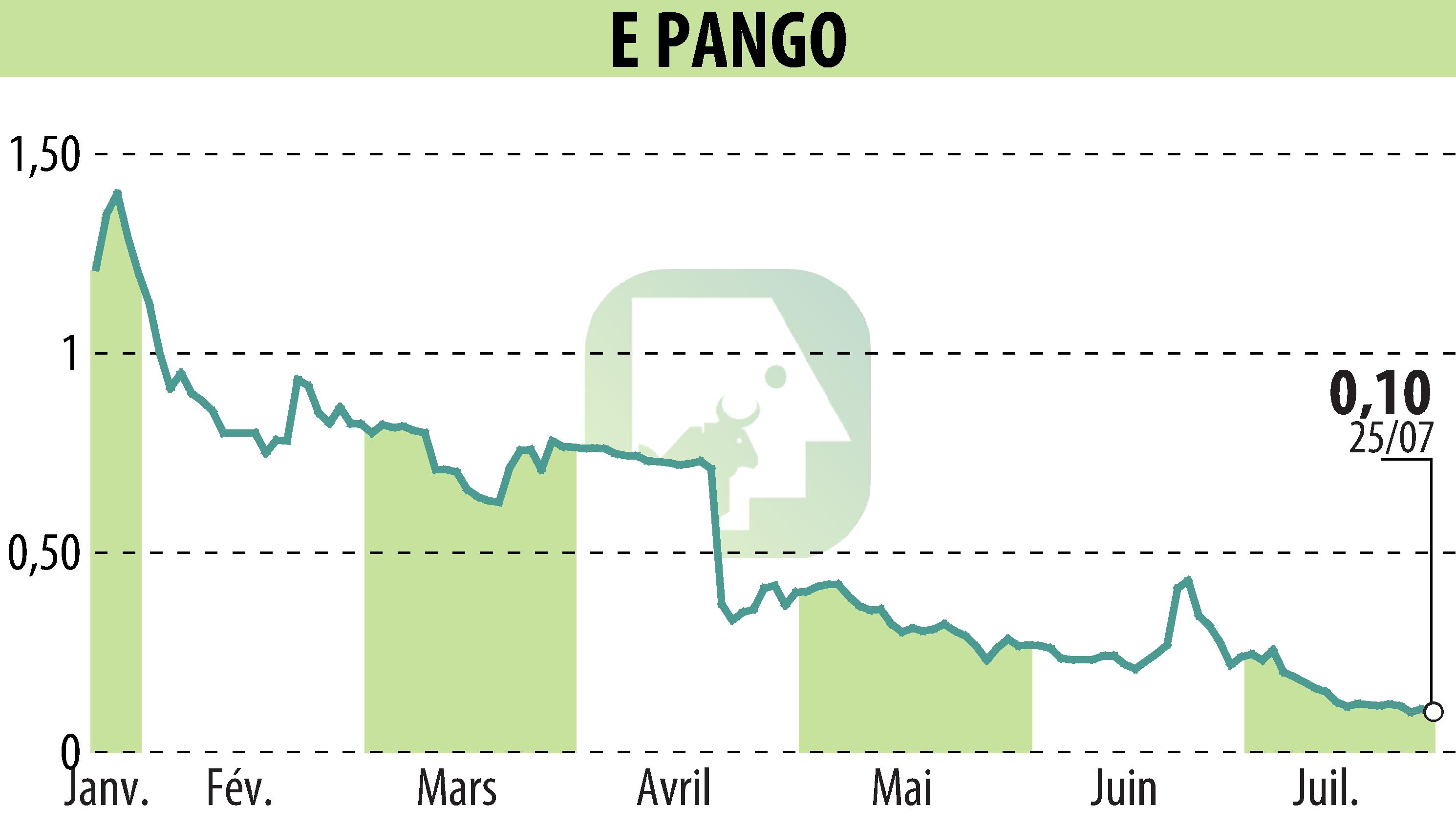 Graphique de l'évolution du cours de l'action E-PANGO (EPA:ALAGO).