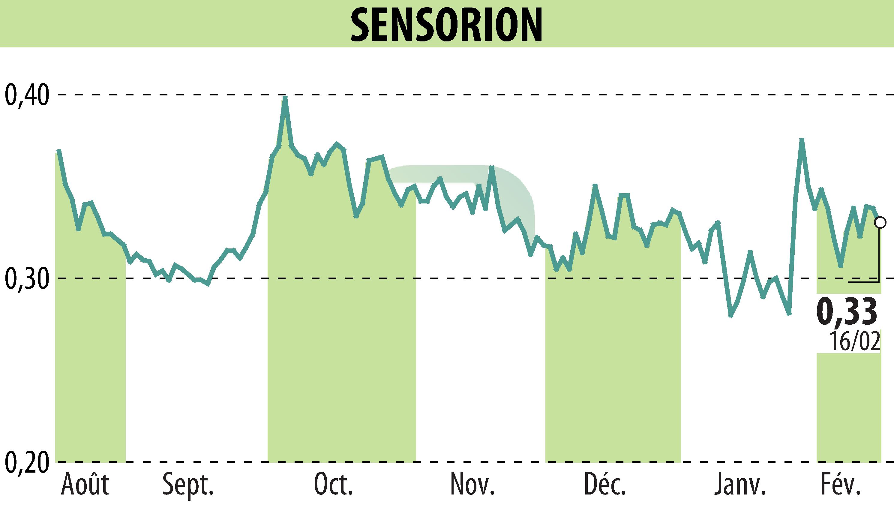 Stock price chart of SENSORION (EPA:ALSEN) showing fluctuations.