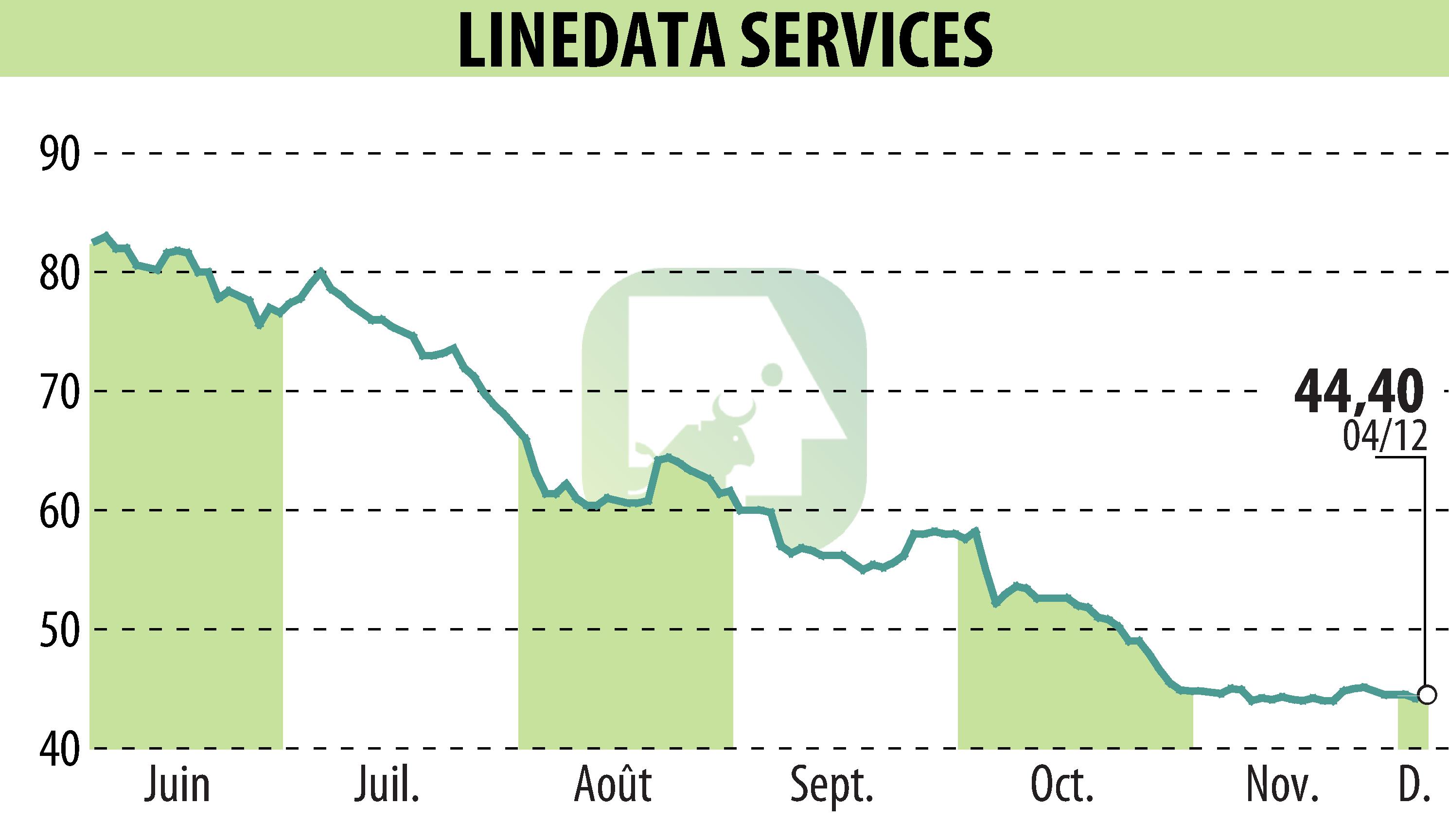 Graphique de l'évolution du cours de l'action LINEDATA SERVICES (EPA:LIN).