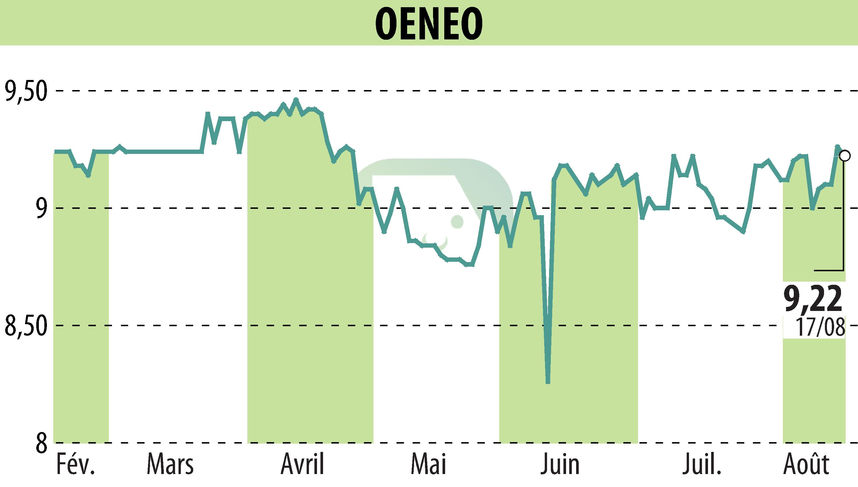 Graphique de l'évolution du cours de l'action OENEO (EPA:SBT).