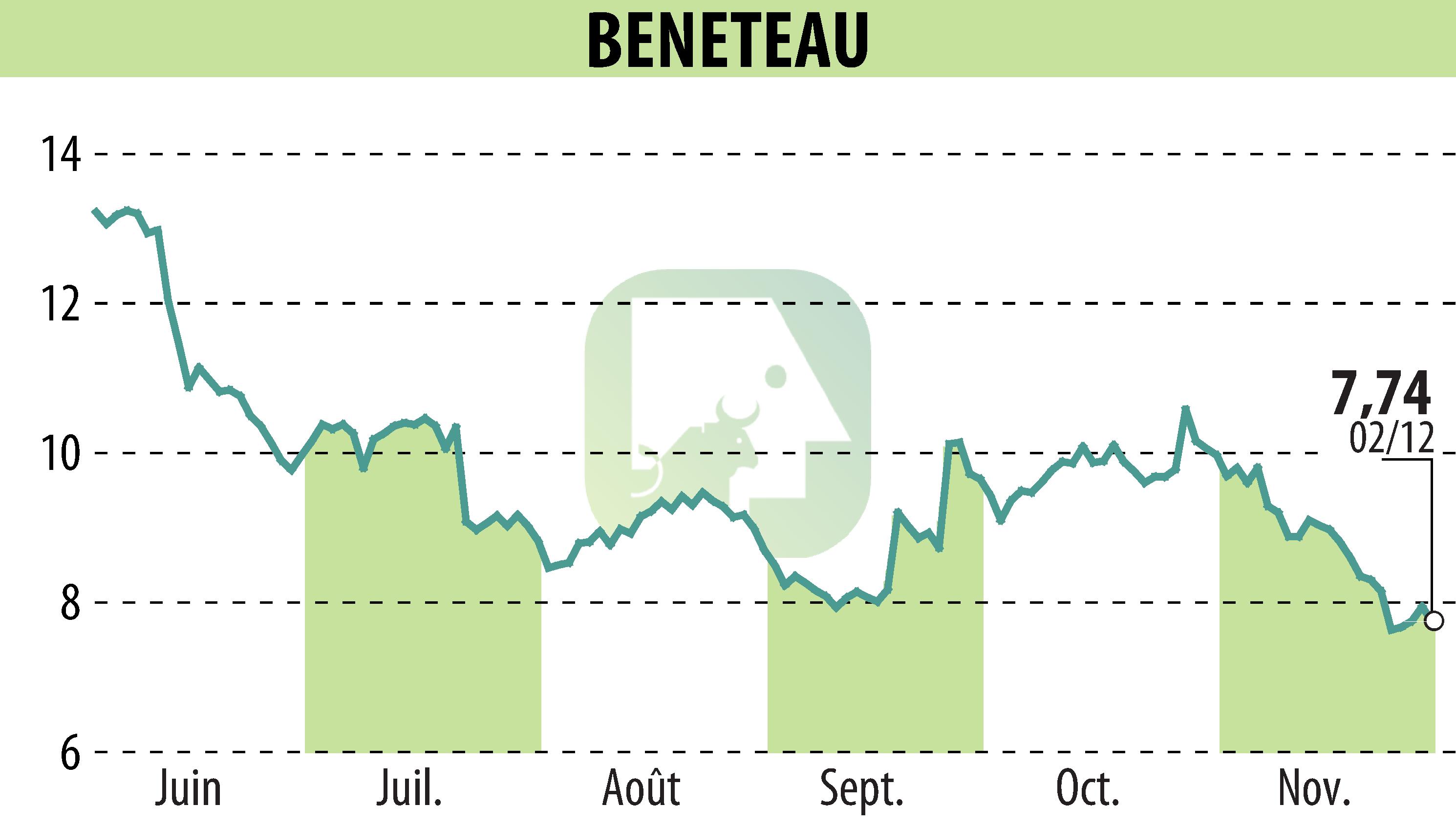 Stock price chart of BENETEAU (EPA:BEN) showing fluctuations.