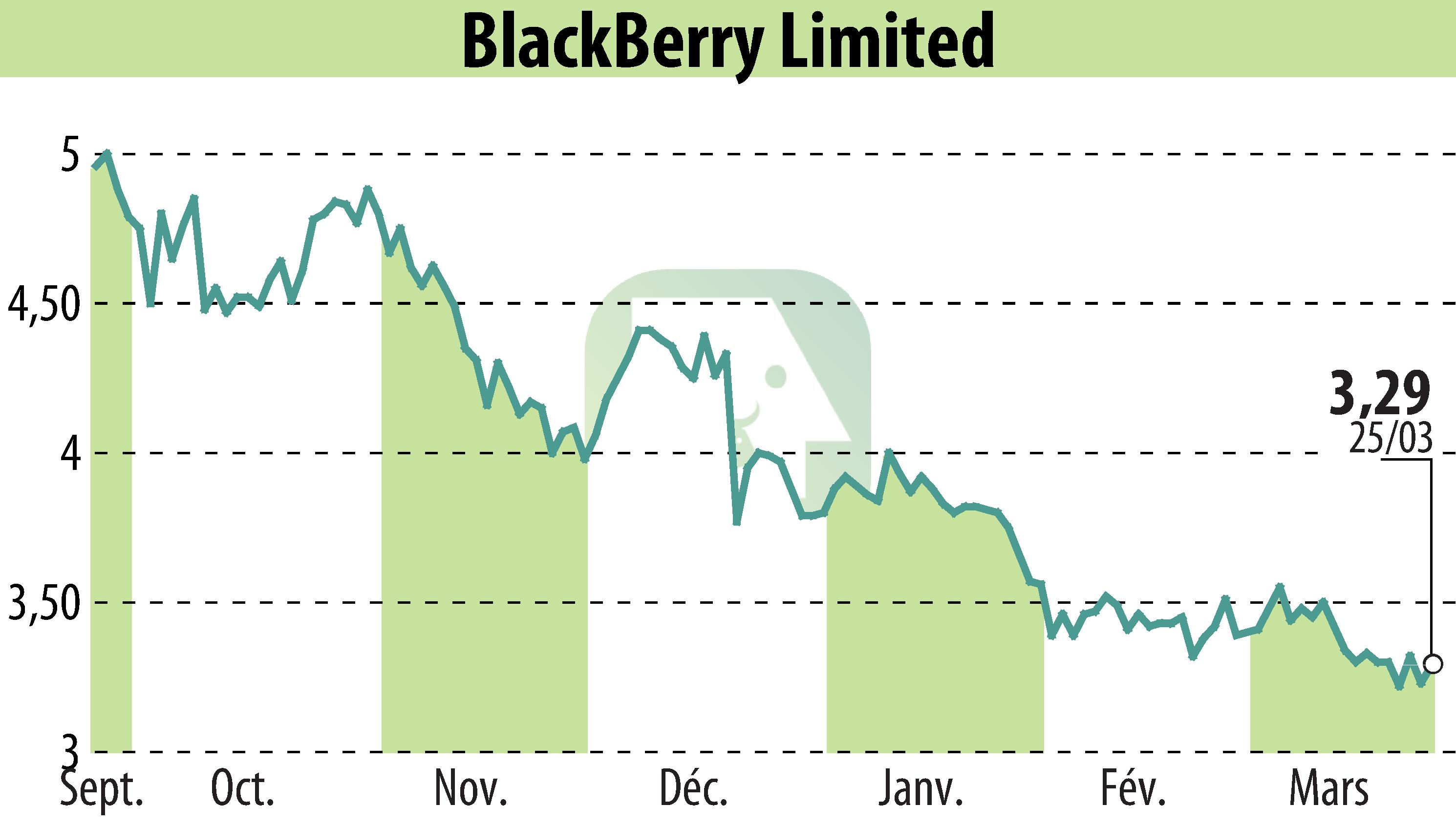 Graphique de l'évolution du cours de l'action BlackBerry QNX (EBR:BB).
