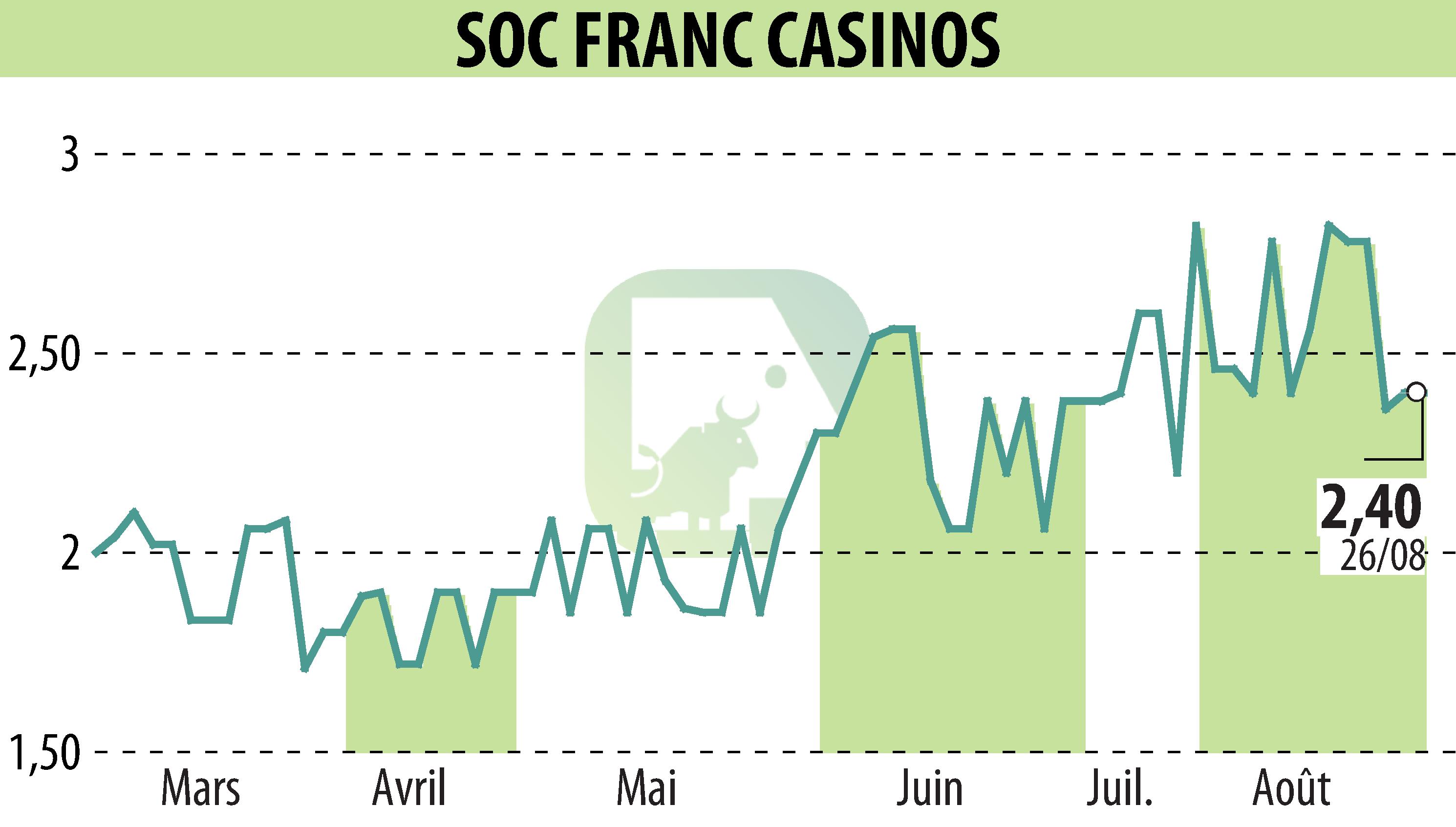 Stock price chart of SOCIETE FRANCAISE DE CASINOS  (EPA:SFCA) showing fluctuations.