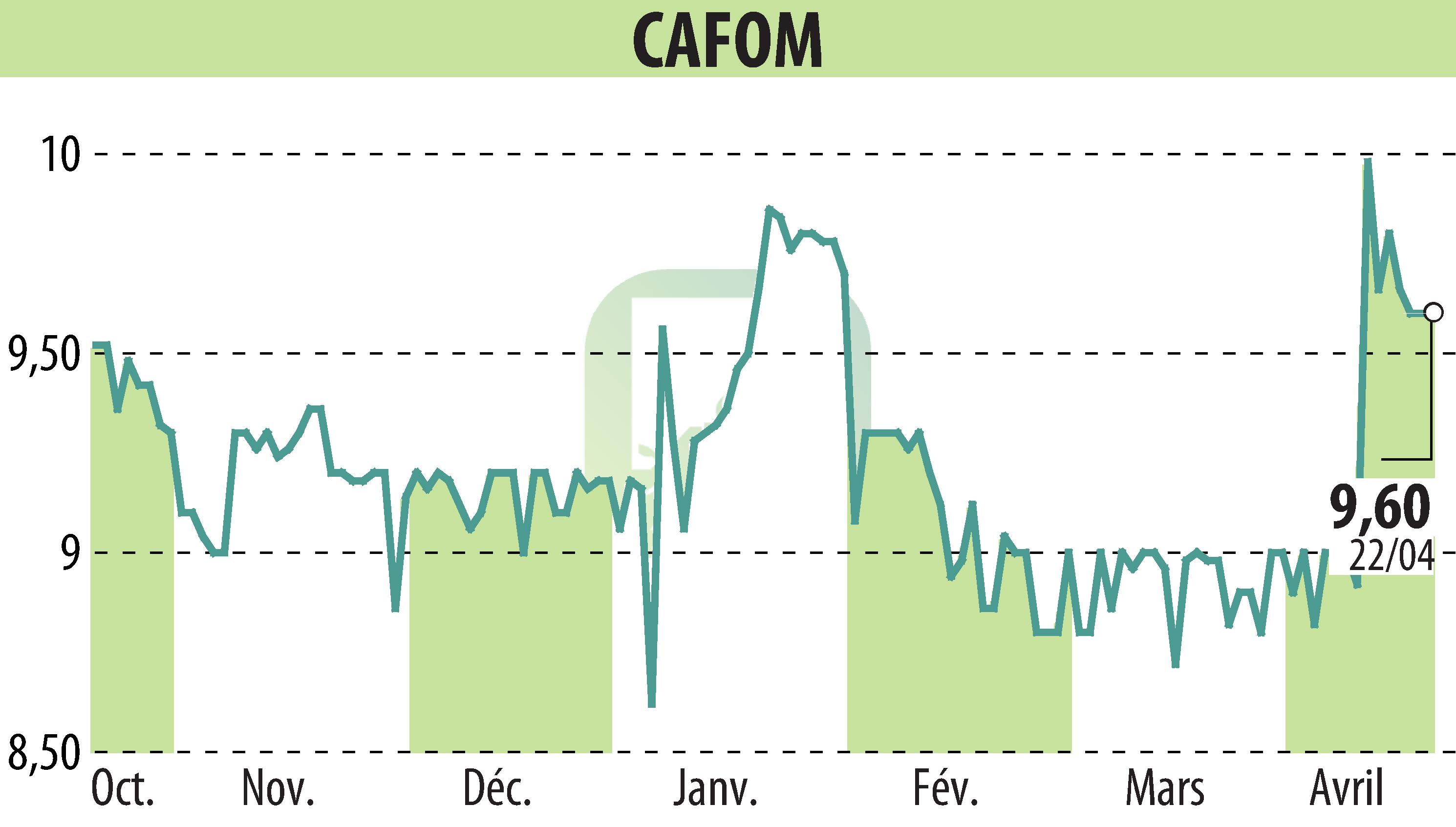 Graphique de l'évolution du cours de l'action CAFOM (EPA:CAFO).