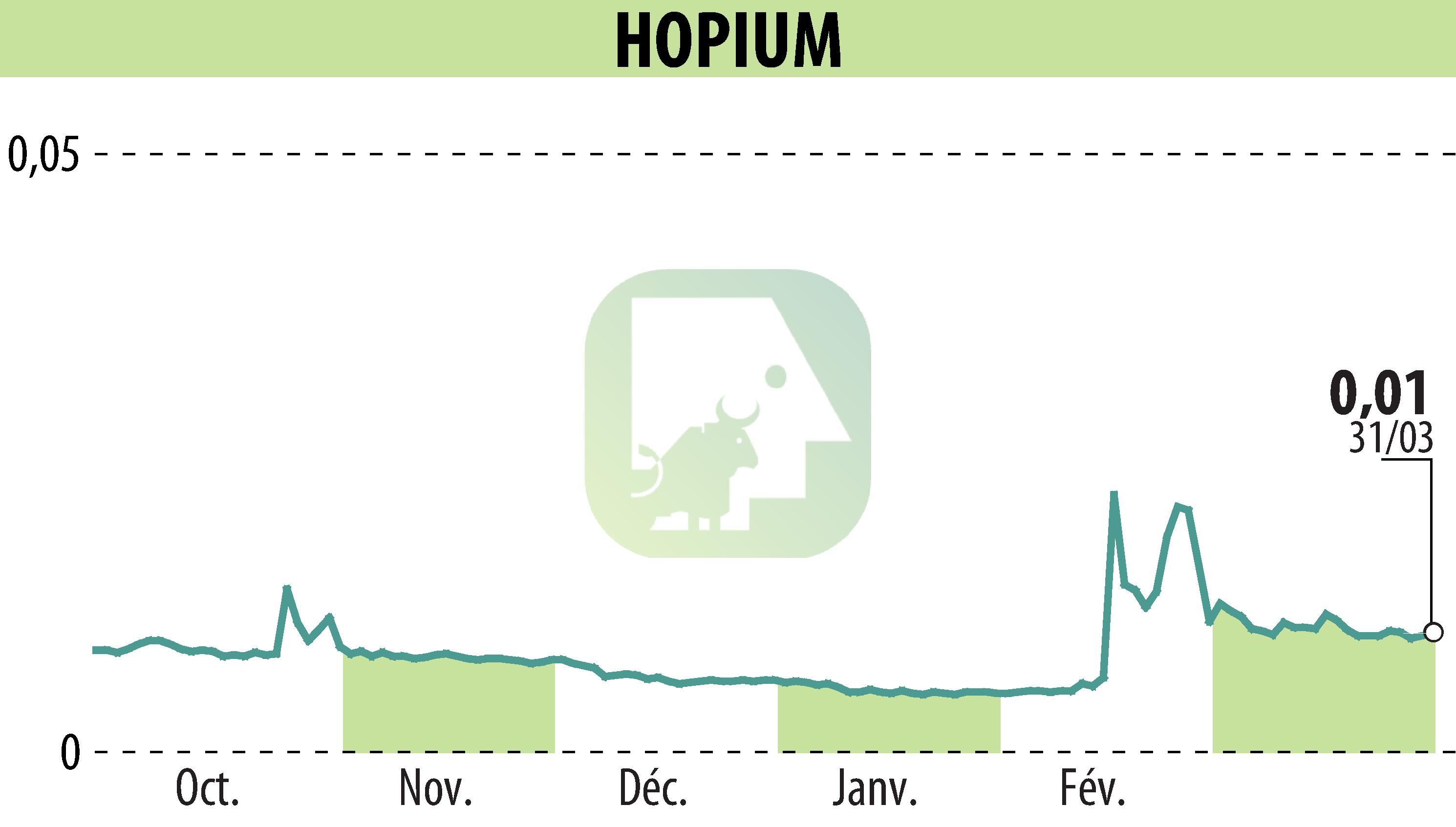 Graphique de l'évolution du cours de l'action HOPIUM (EPA:ALHPI).