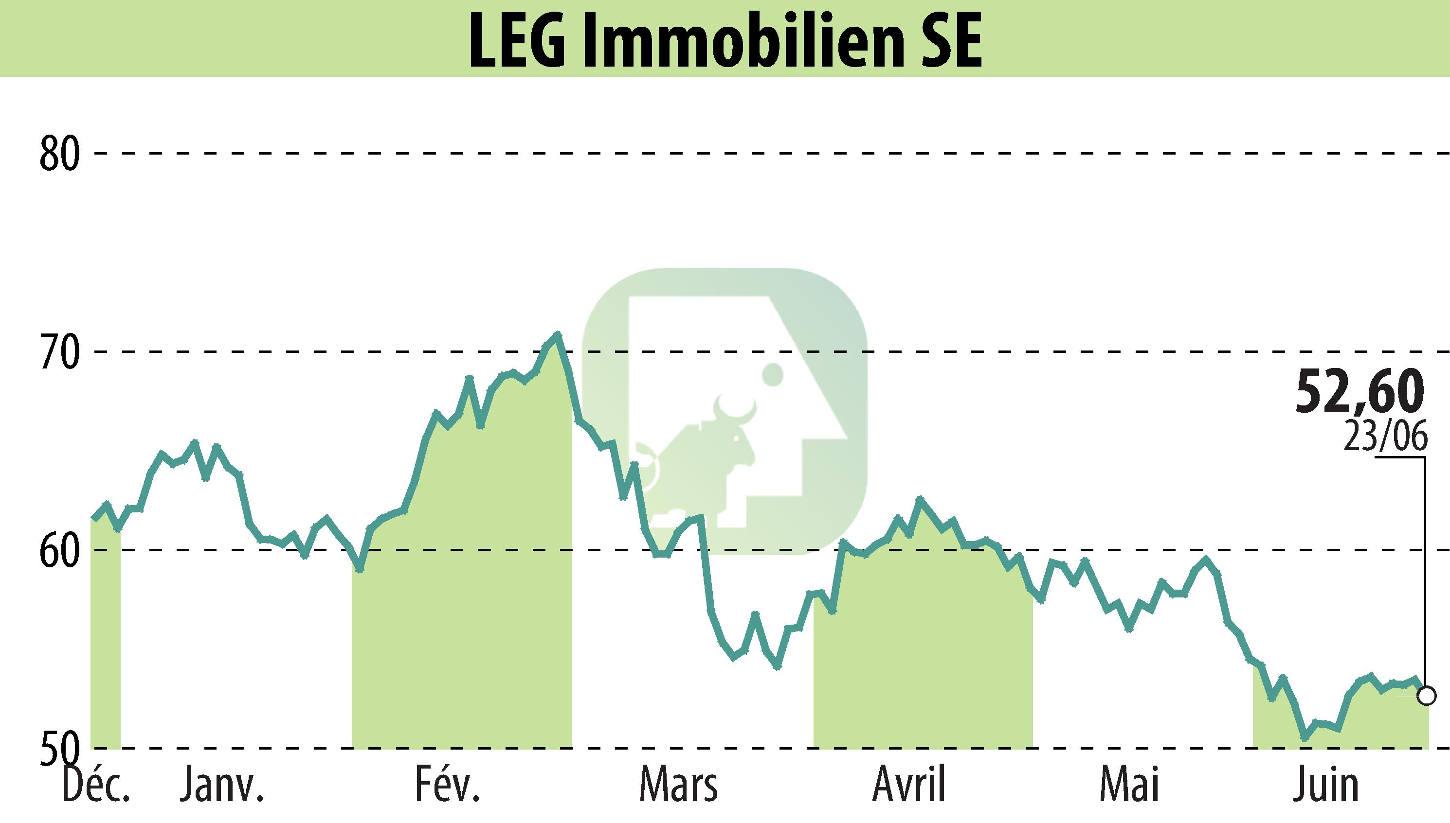 Graphique de l'évolution du cours de l'action LEG Immobilien AG (EBR:LEG).