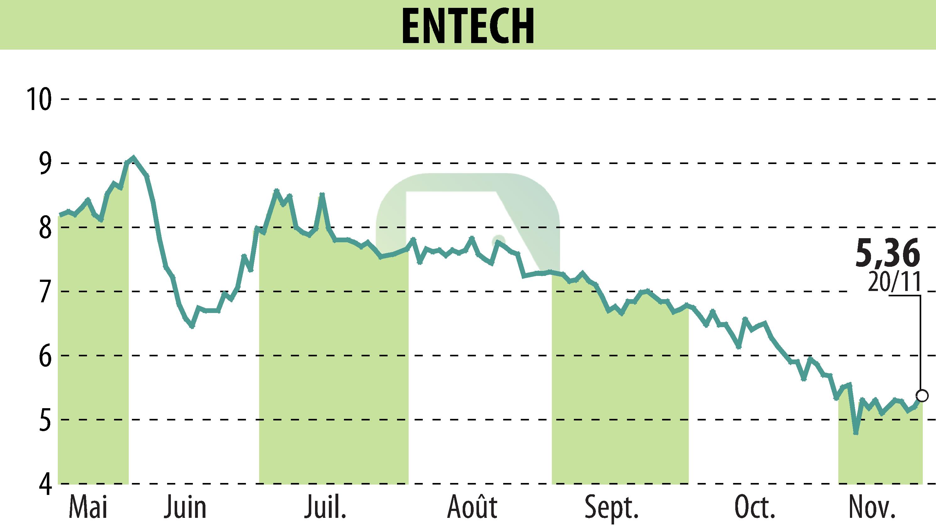 Graphique de l'évolution du cours de l'action ENTECH (EPA:ALESE).