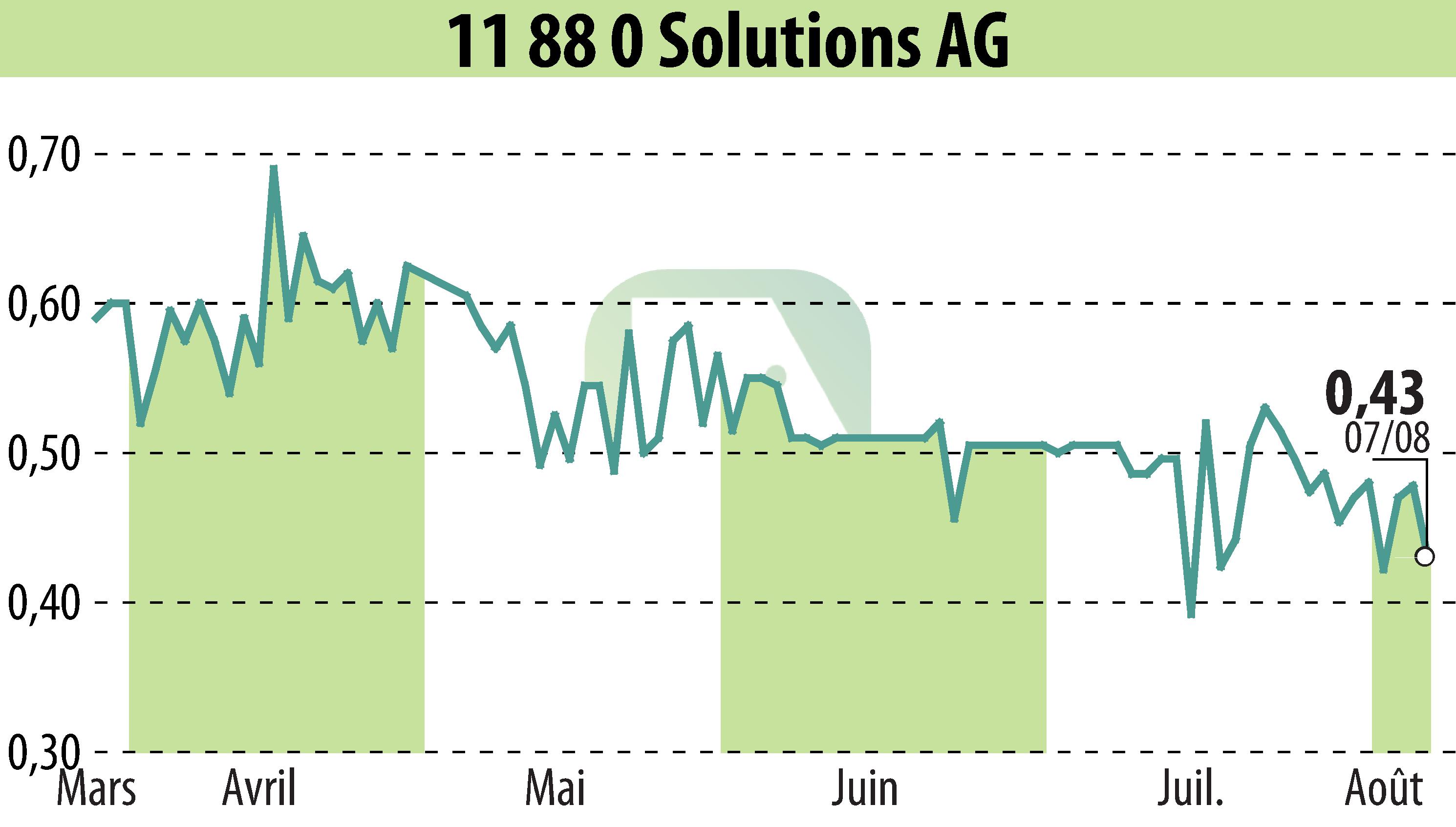 Stock price chart of 11 88 0 Solutions AG (EBR:TGT) showing fluctuations.