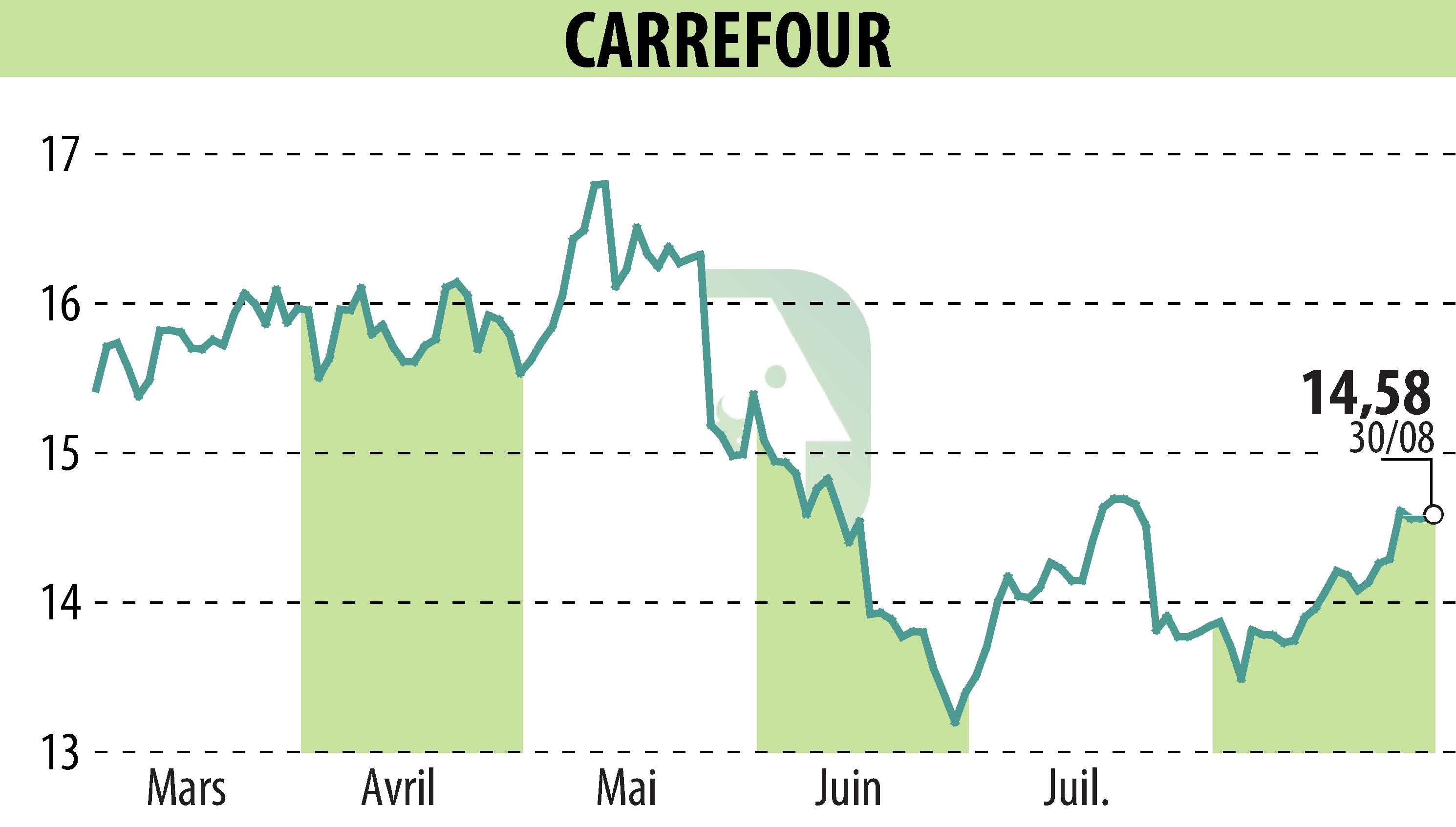 Graphique de l'évolution du cours de l'action CARREFOUR (EPA:CA).