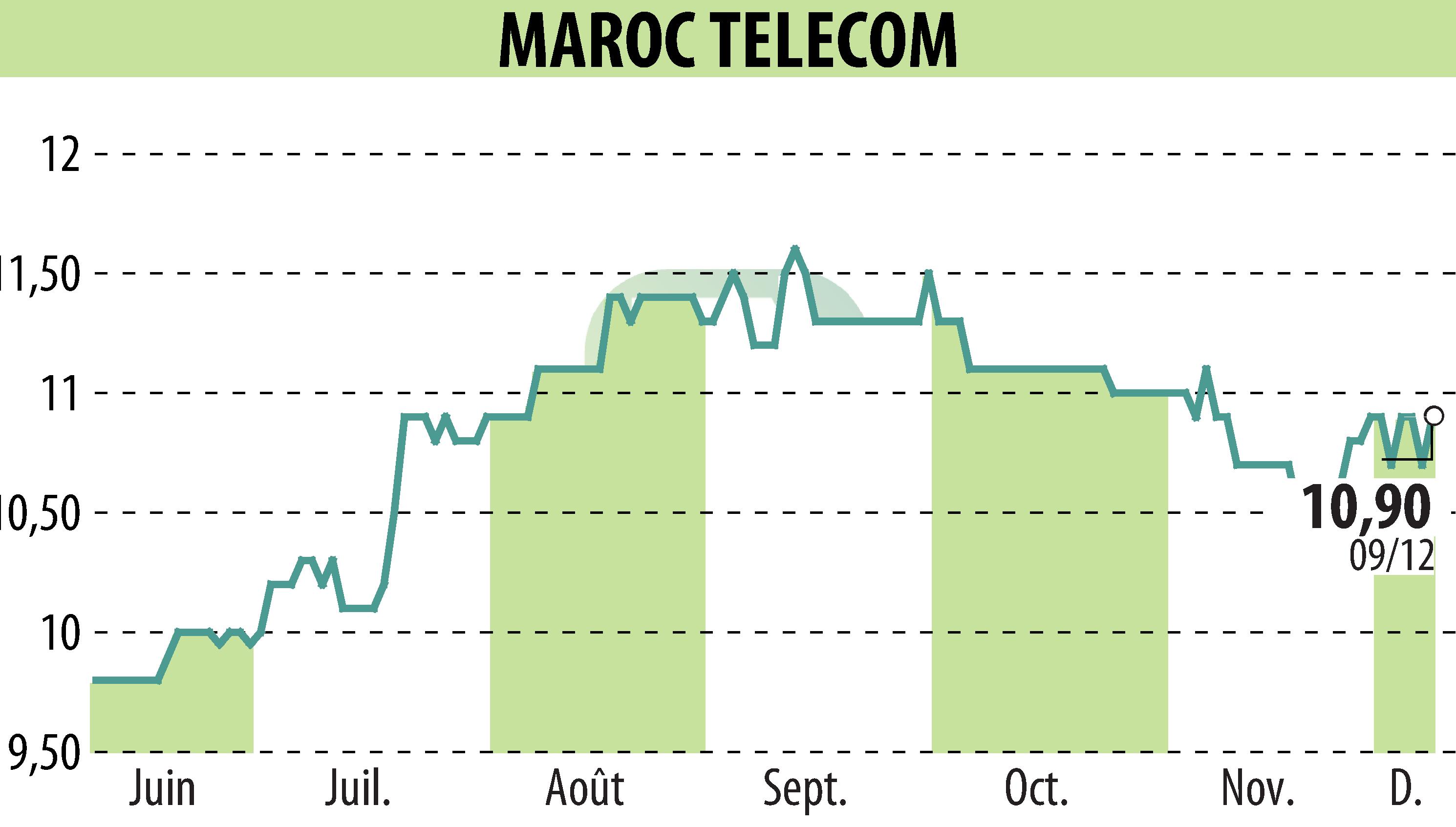 Graphique de l'évolution du cours de l'action MAROC TELECOM (EPA:IAM).