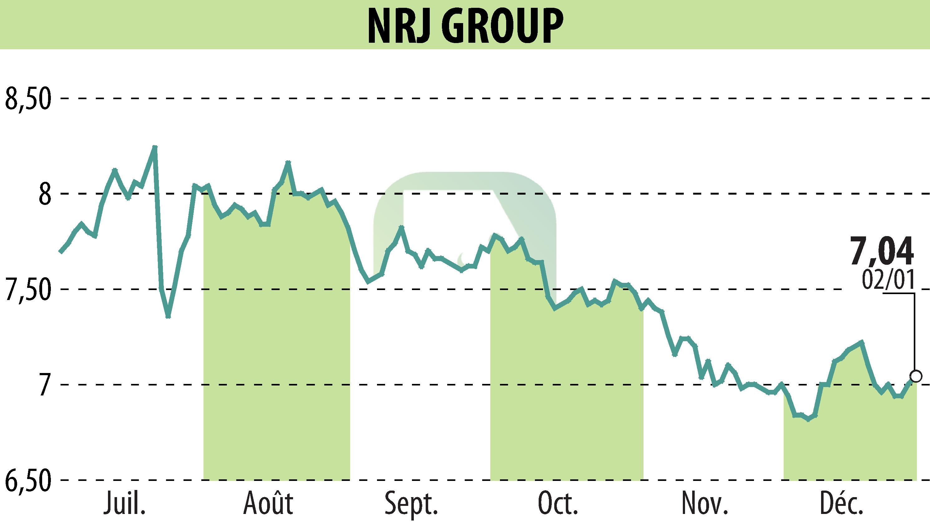 Graphique de l'évolution du cours de l'action NRJ GROUP (EPA:NRG).