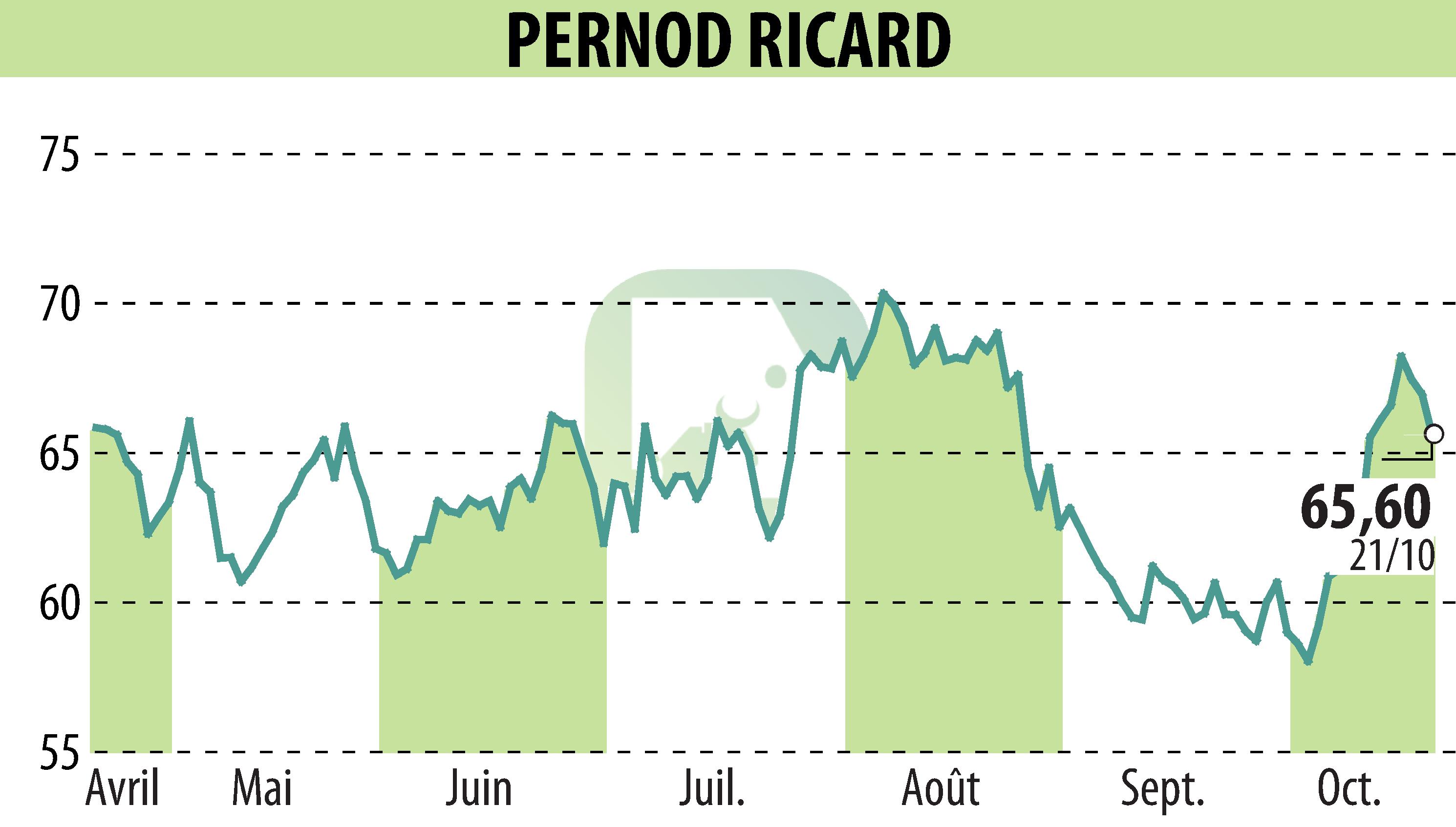 Graphique de l'évolution du cours de l'action PERNOD RICARD (EPA:RI).