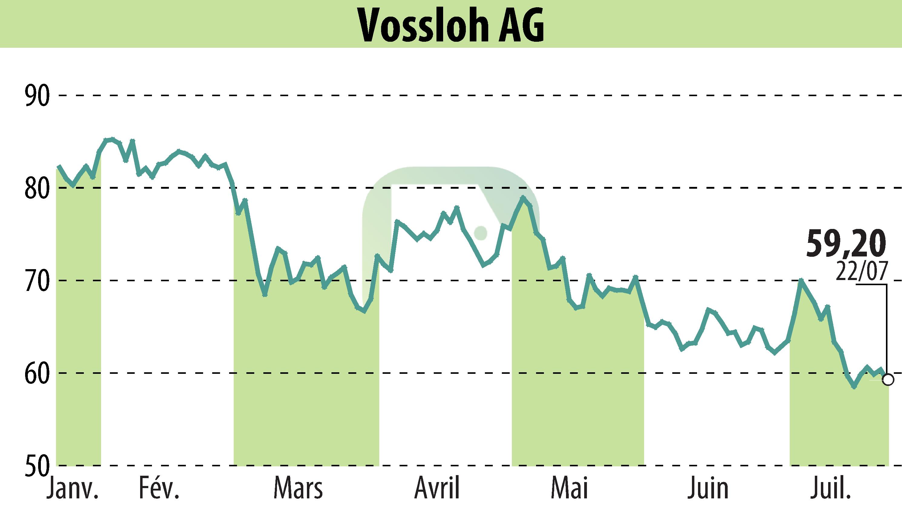 Graphique de l'évolution du cours de l'action Vossloh AG (EBR:VOS).