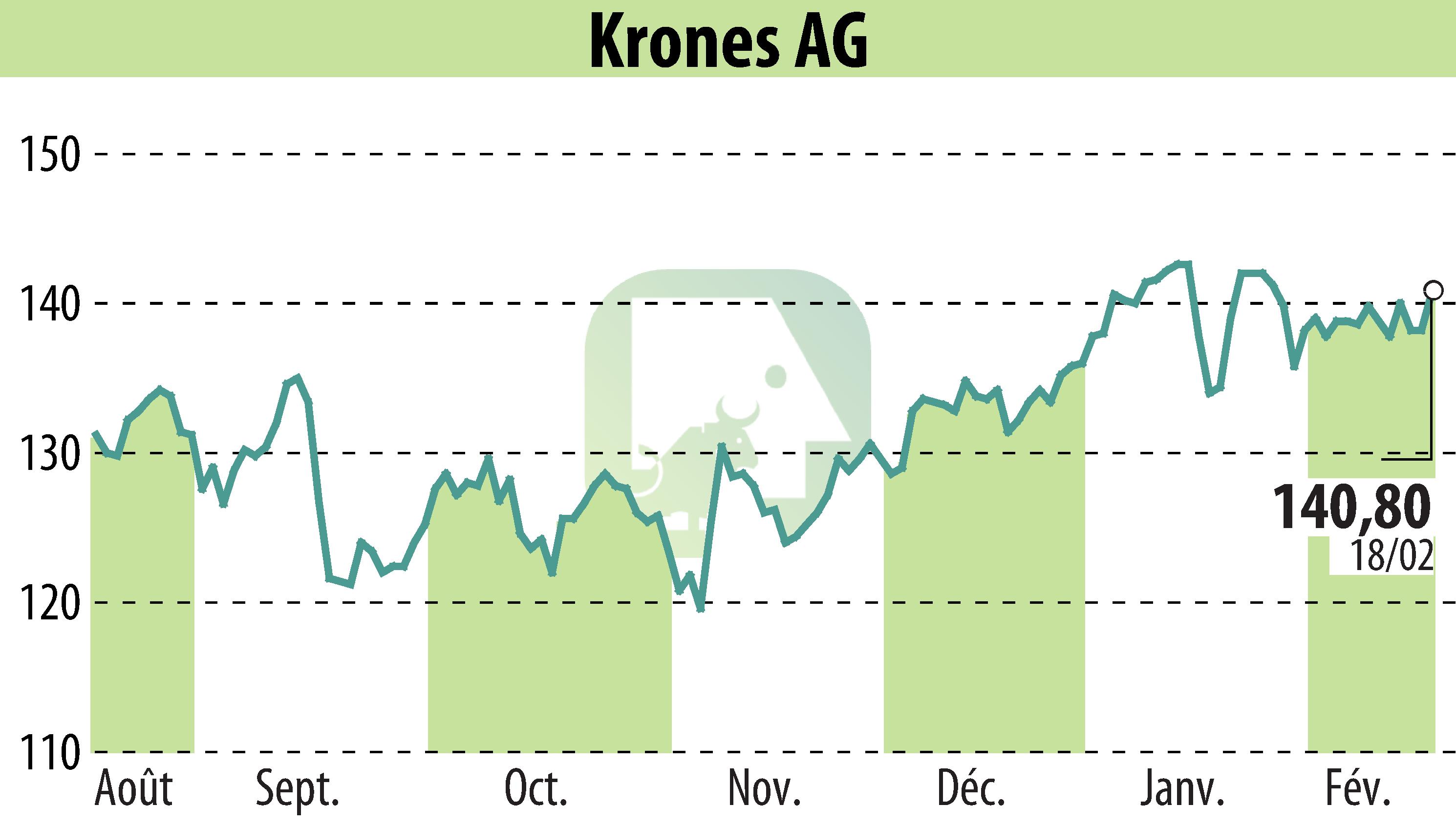 Stock price chart of Krones AG (EBR:KRN) showing fluctuations.