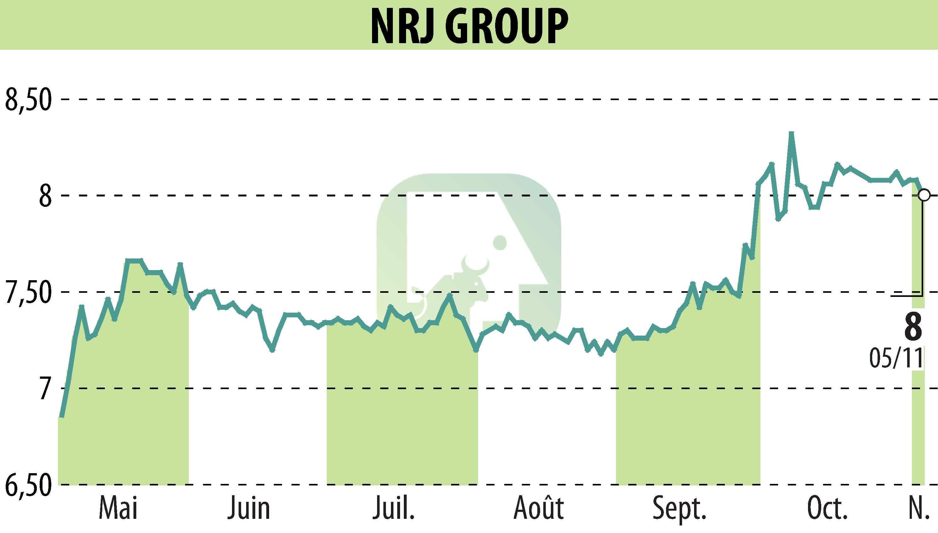 Stock price chart of NRJ GROUP (EPA:NRG) showing fluctuations.