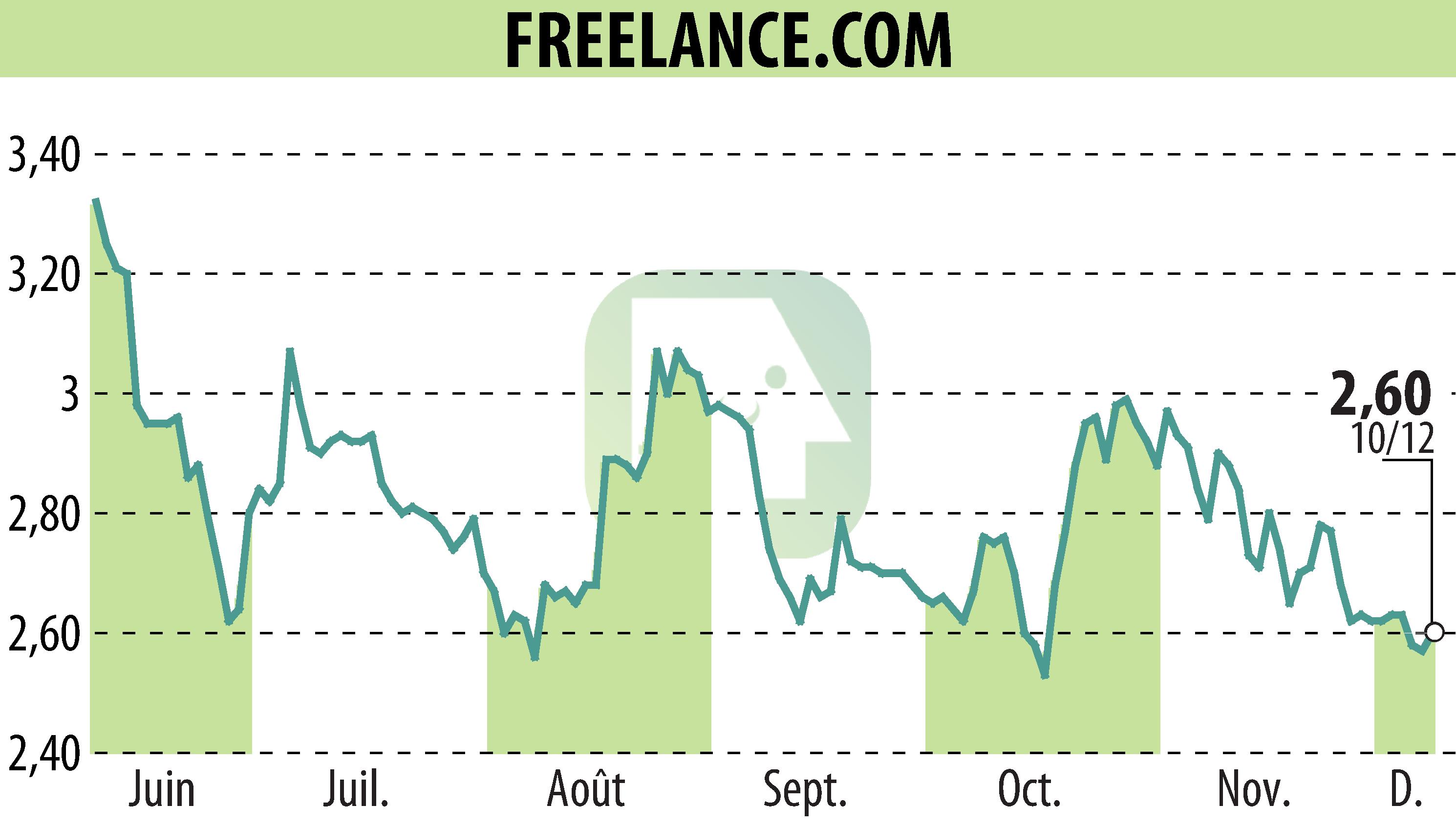 Graphique de l'évolution du cours de l'action FREELANCE.COM (EPA:ALFRE).