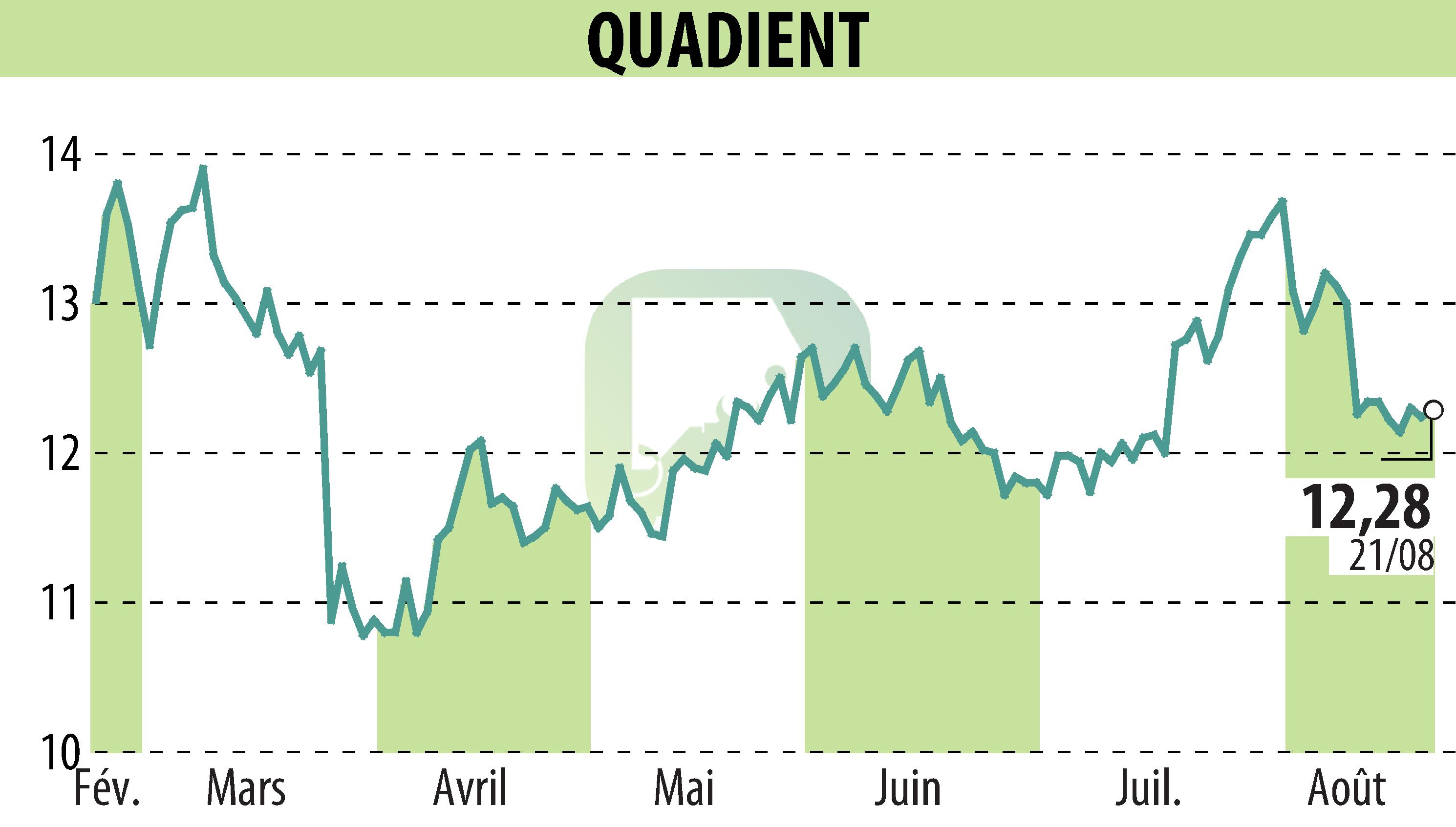 Stock price chart of QUADIENT (EPA:QDT) showing fluctuations.