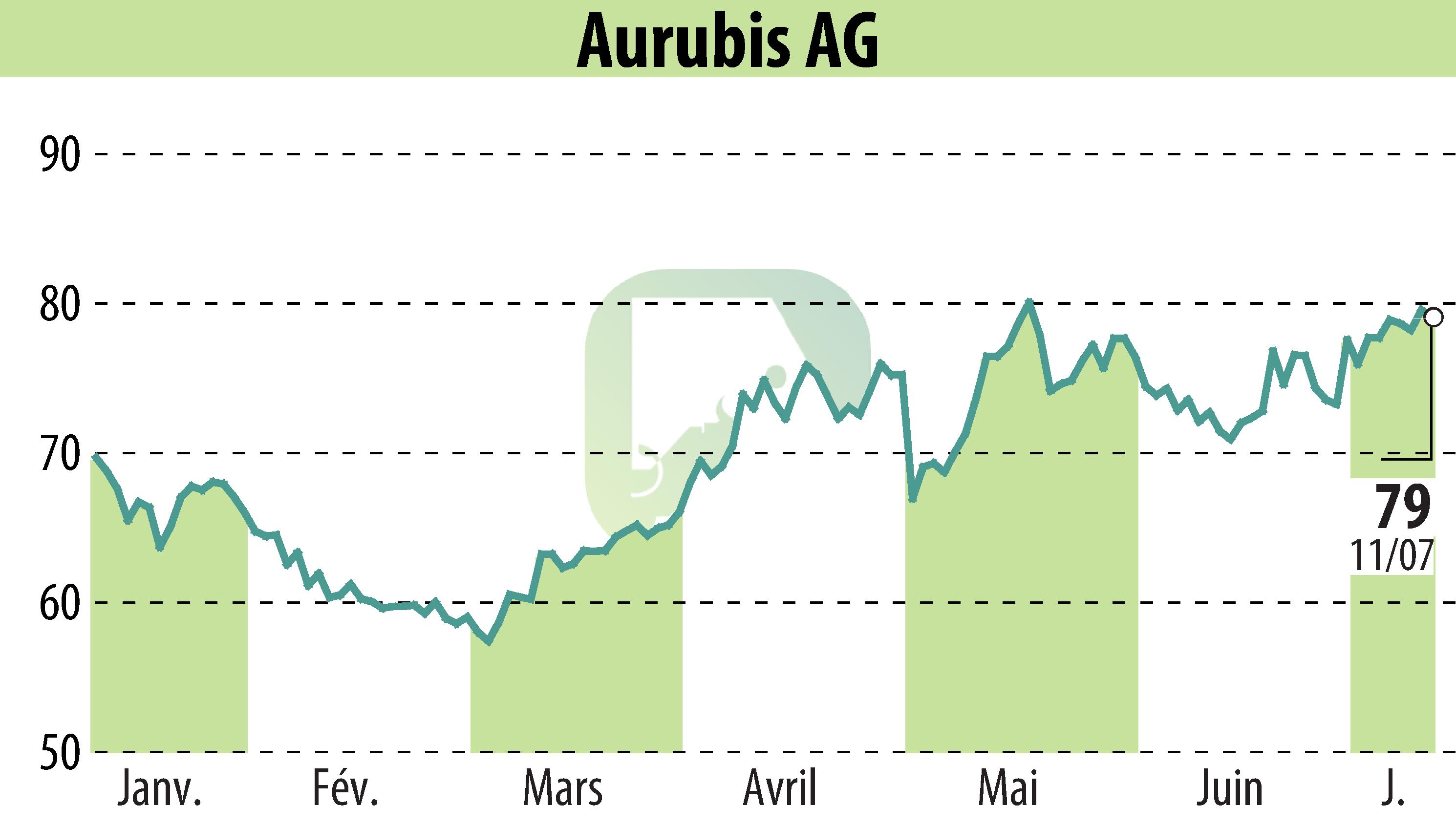 Graphique de l'évolution du cours de l'action Norddeutsche Affinerie AG (EBR:NDA).