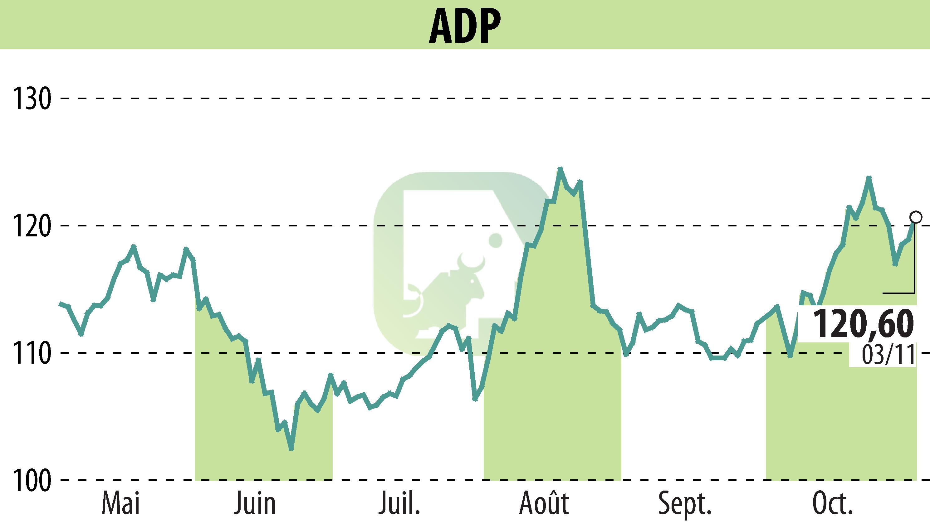 Stock price chart of GROUPE ADP (EPA:ADP) showing fluctuations.