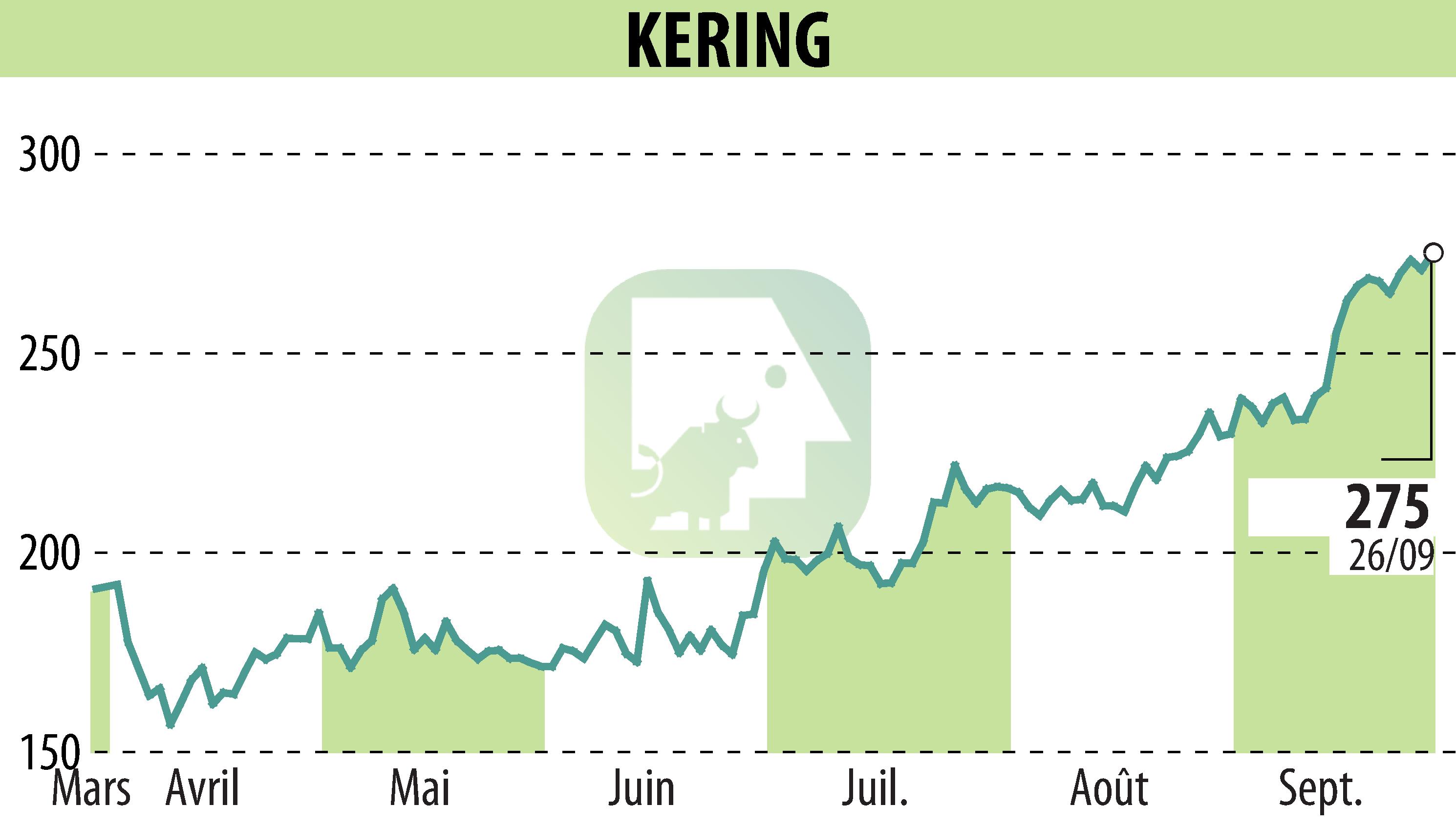 Stock price chart of KERING (EPA:KER) showing fluctuations.