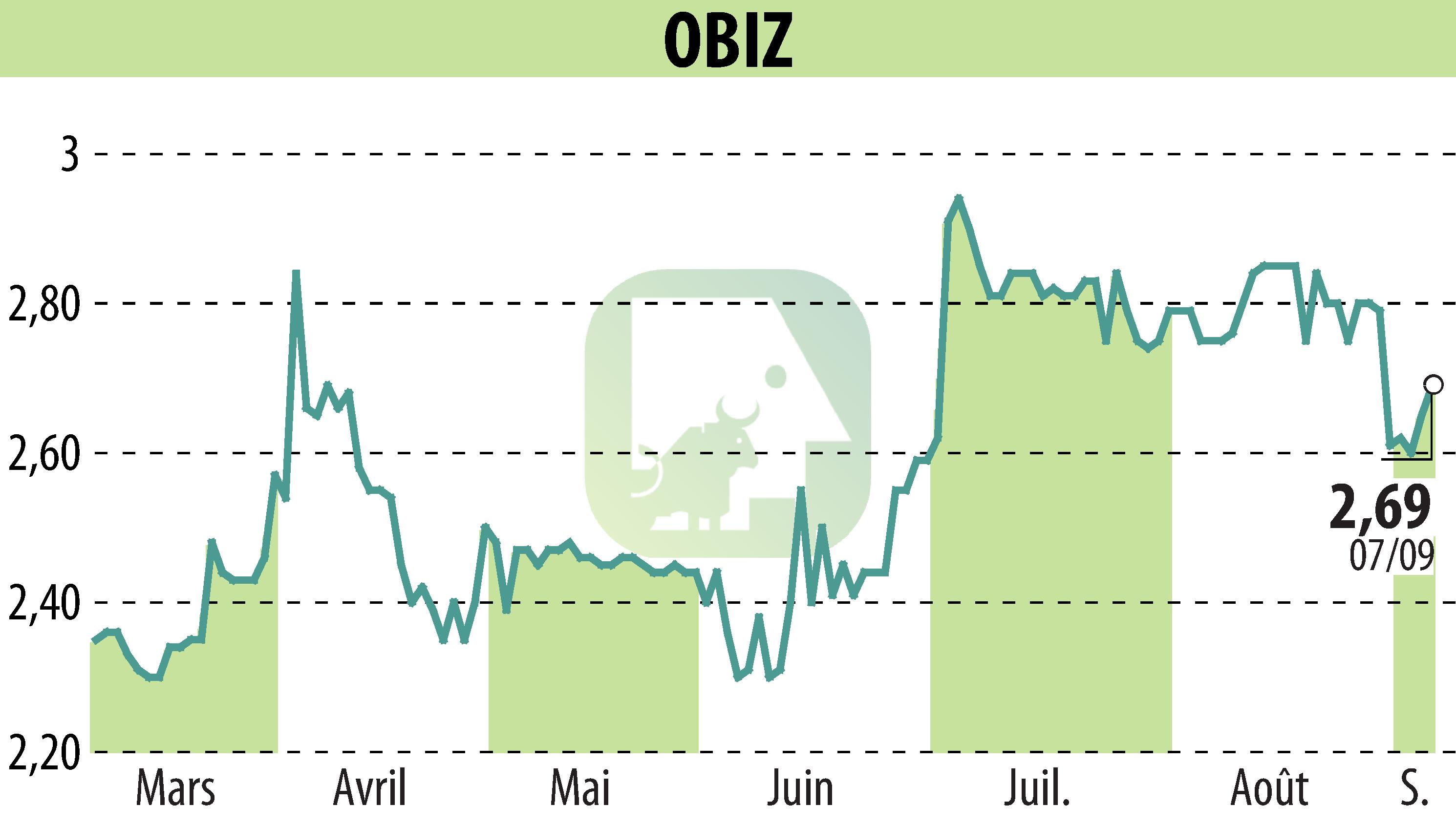 Graphique de l'évolution du cours de l'action OBIZ (EPA:ALBIZ).