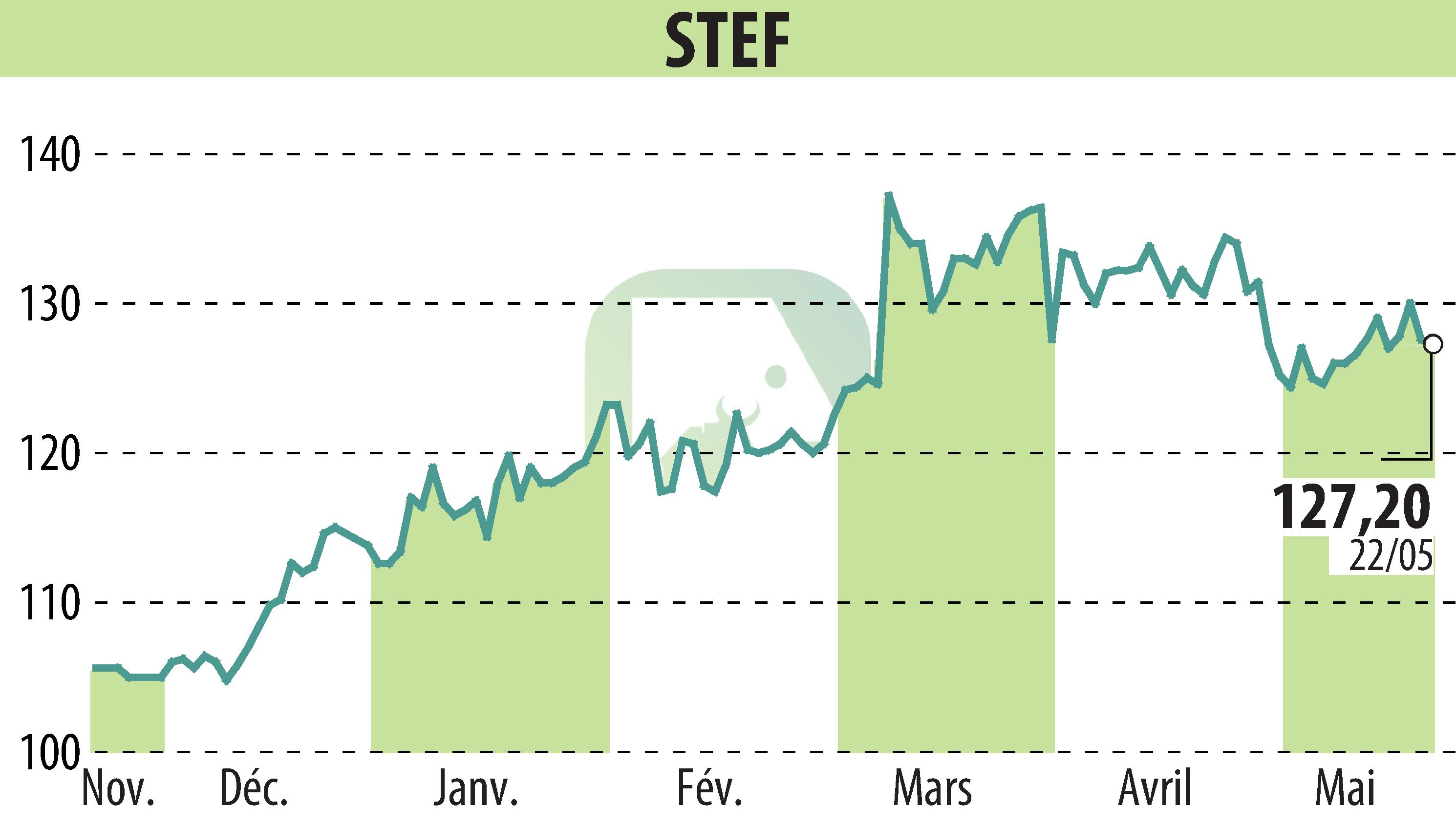 Stock price chart of STEF (EPA:STF) showing fluctuations.