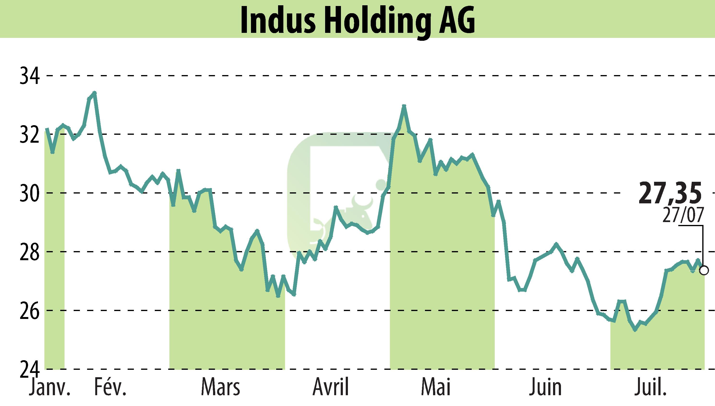 Stock price chart of INDUS Holding AG (EBR:INH) showing fluctuations.