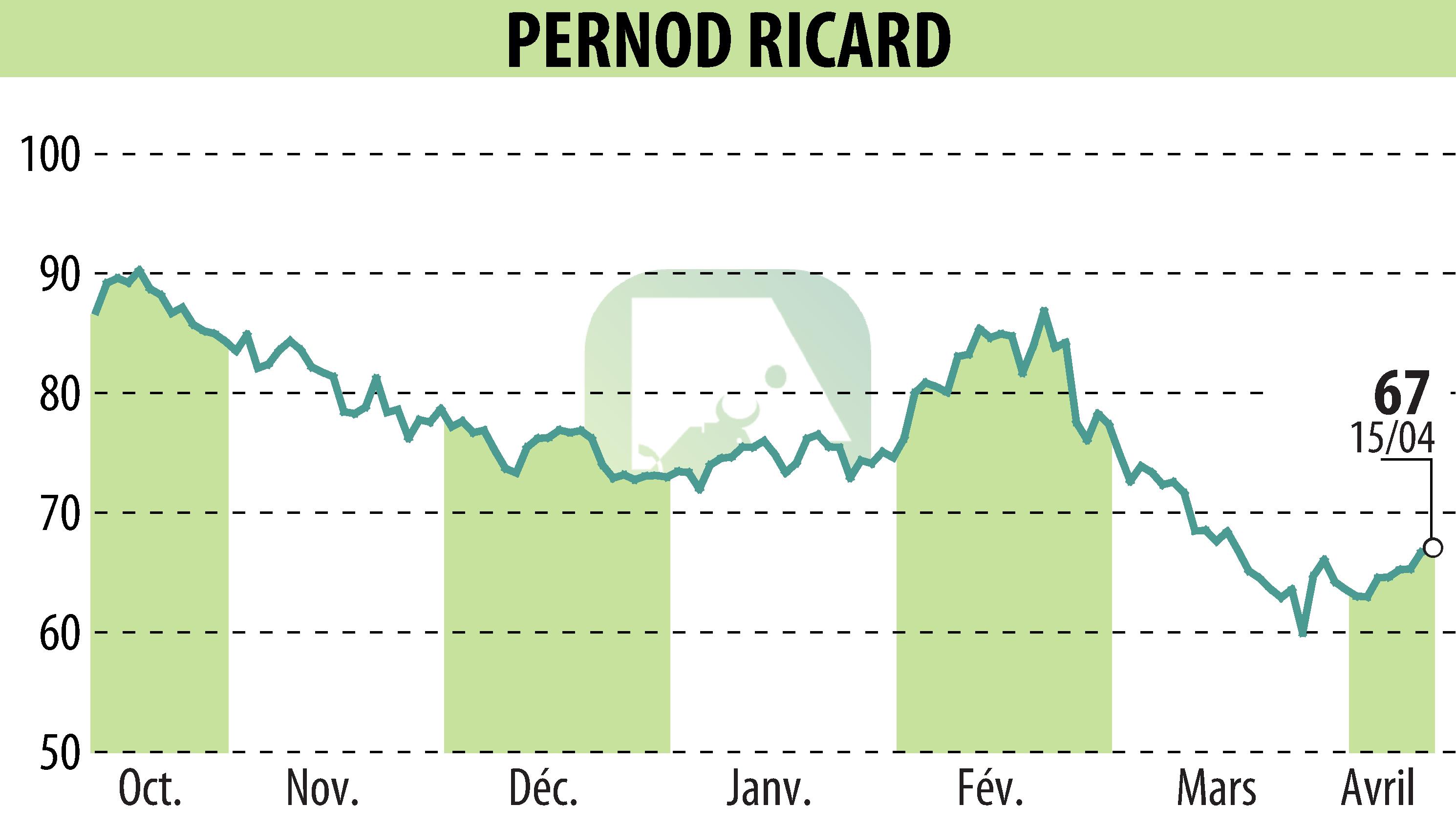 Stock price chart of PERNOD RICARD (EPA:RI) showing fluctuations.