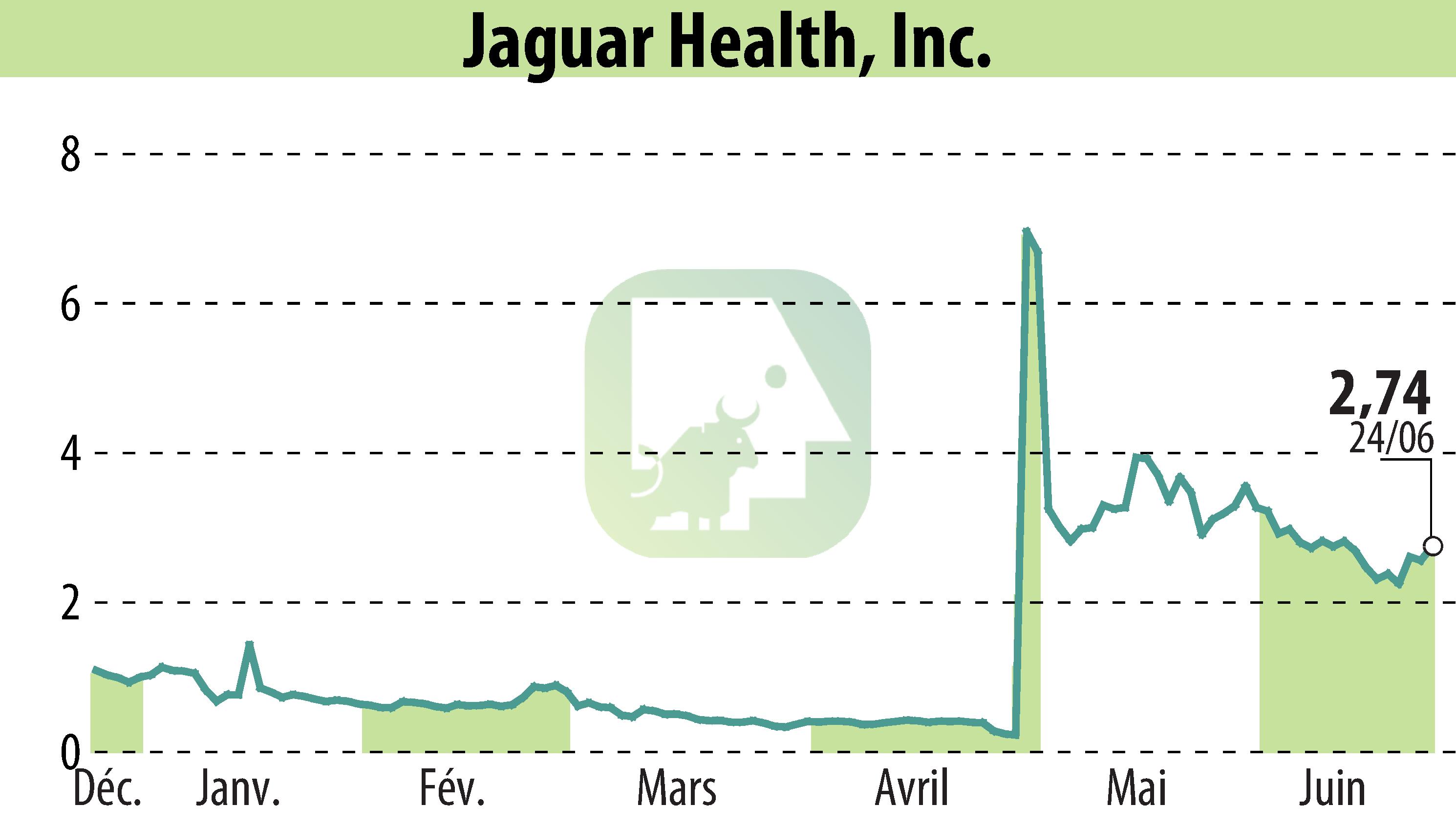 Graphique de l'évolution du cours de l'action Jaguar Health, Inc. (EBR:JAGX).