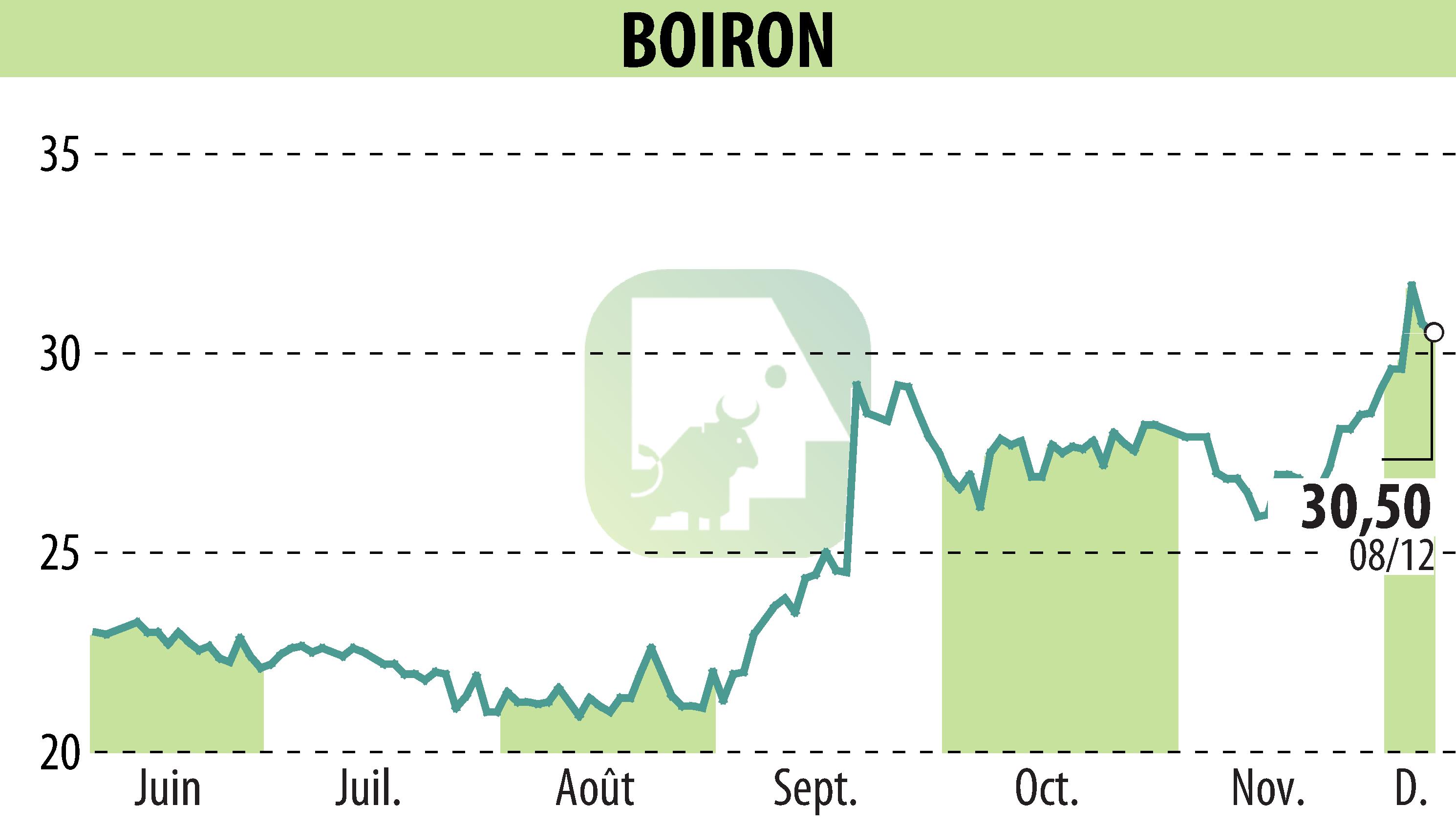 Stock price chart of BOIRON (EPA:BOI) showing fluctuations.