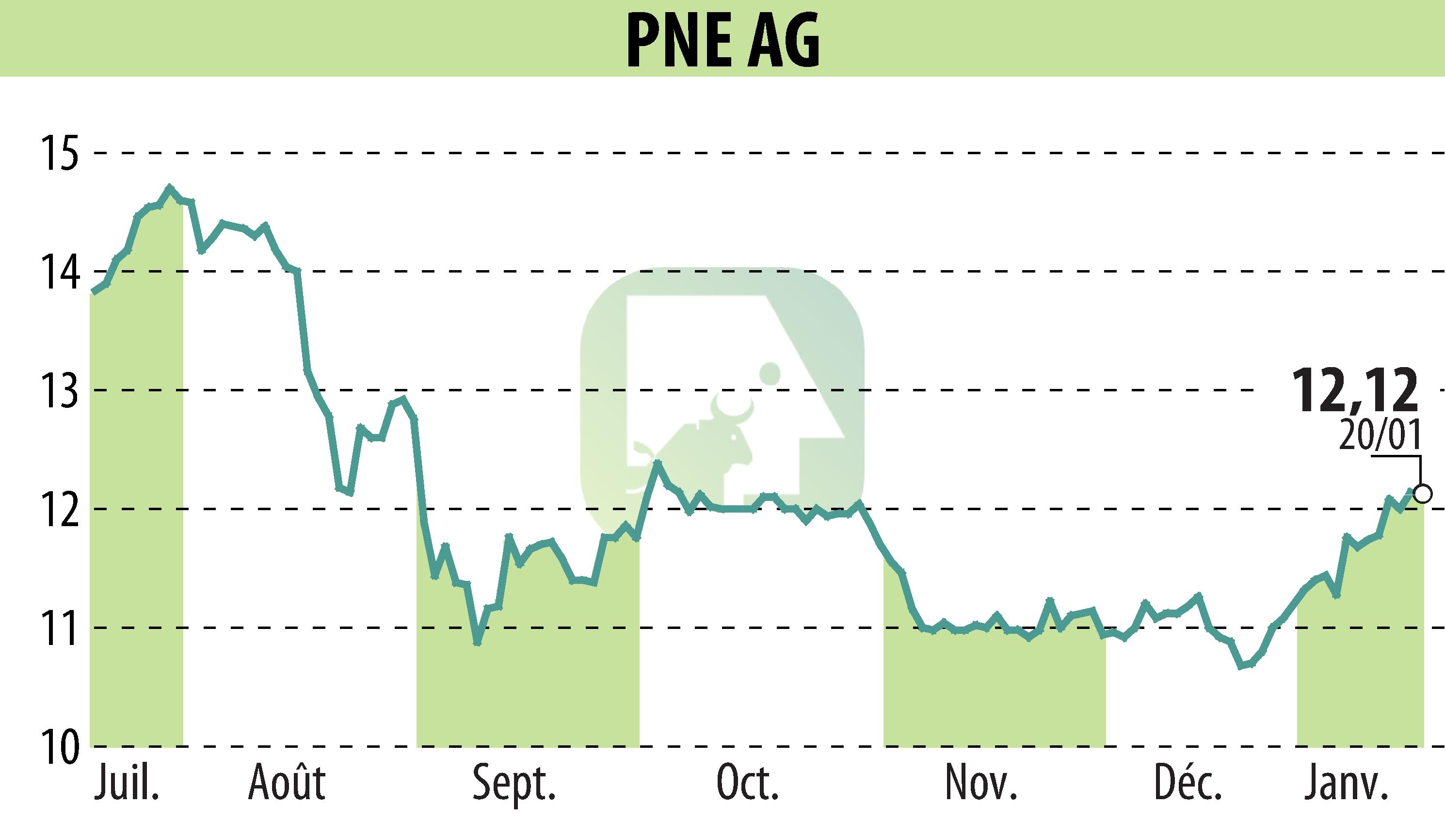 Graphique de l'évolution du cours de l'action PNE WIND AG (EBR:PNE3).