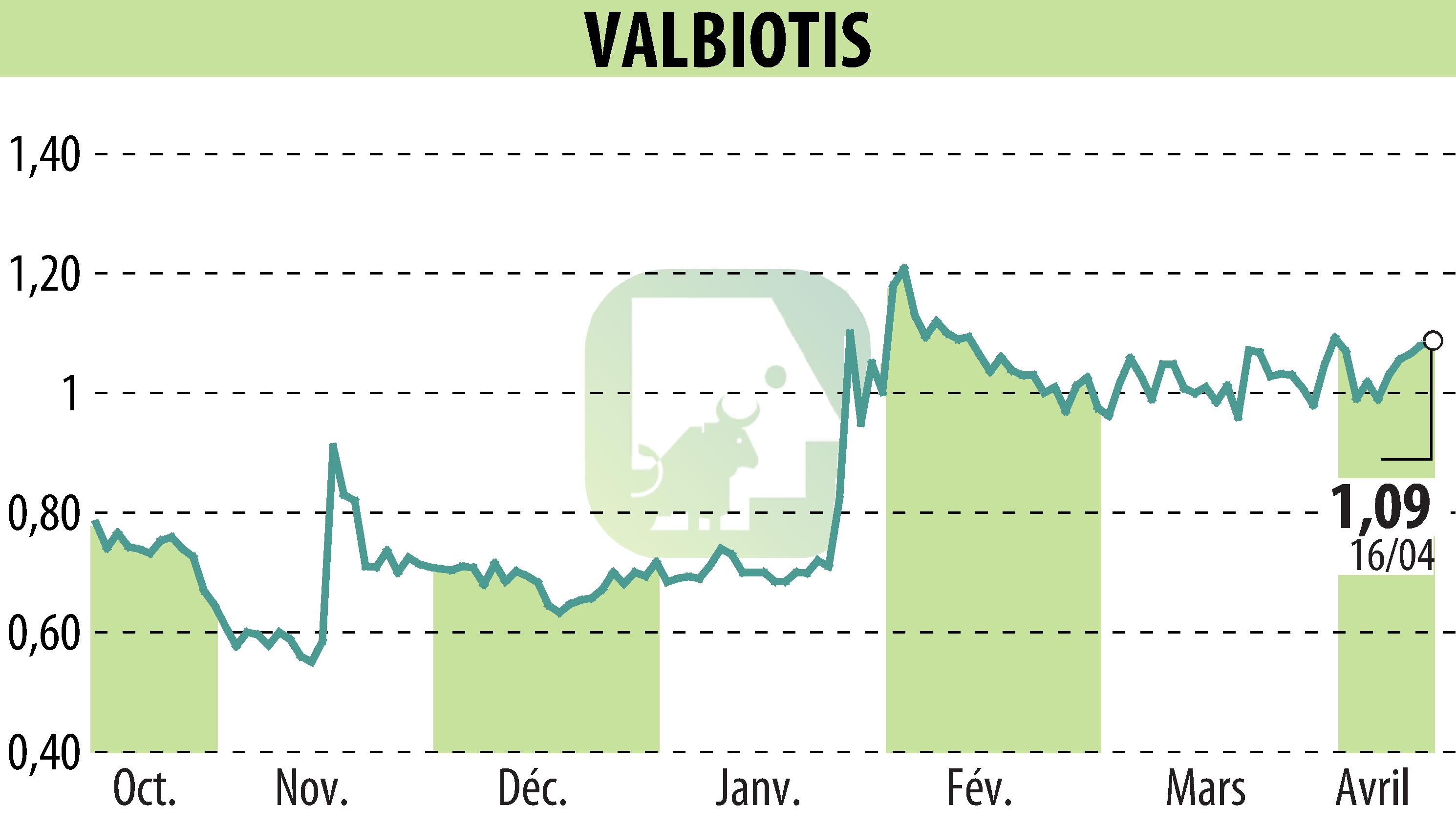 Graphique de l'évolution du cours de l'action VALBIOTIS (EPA:ALVAL).