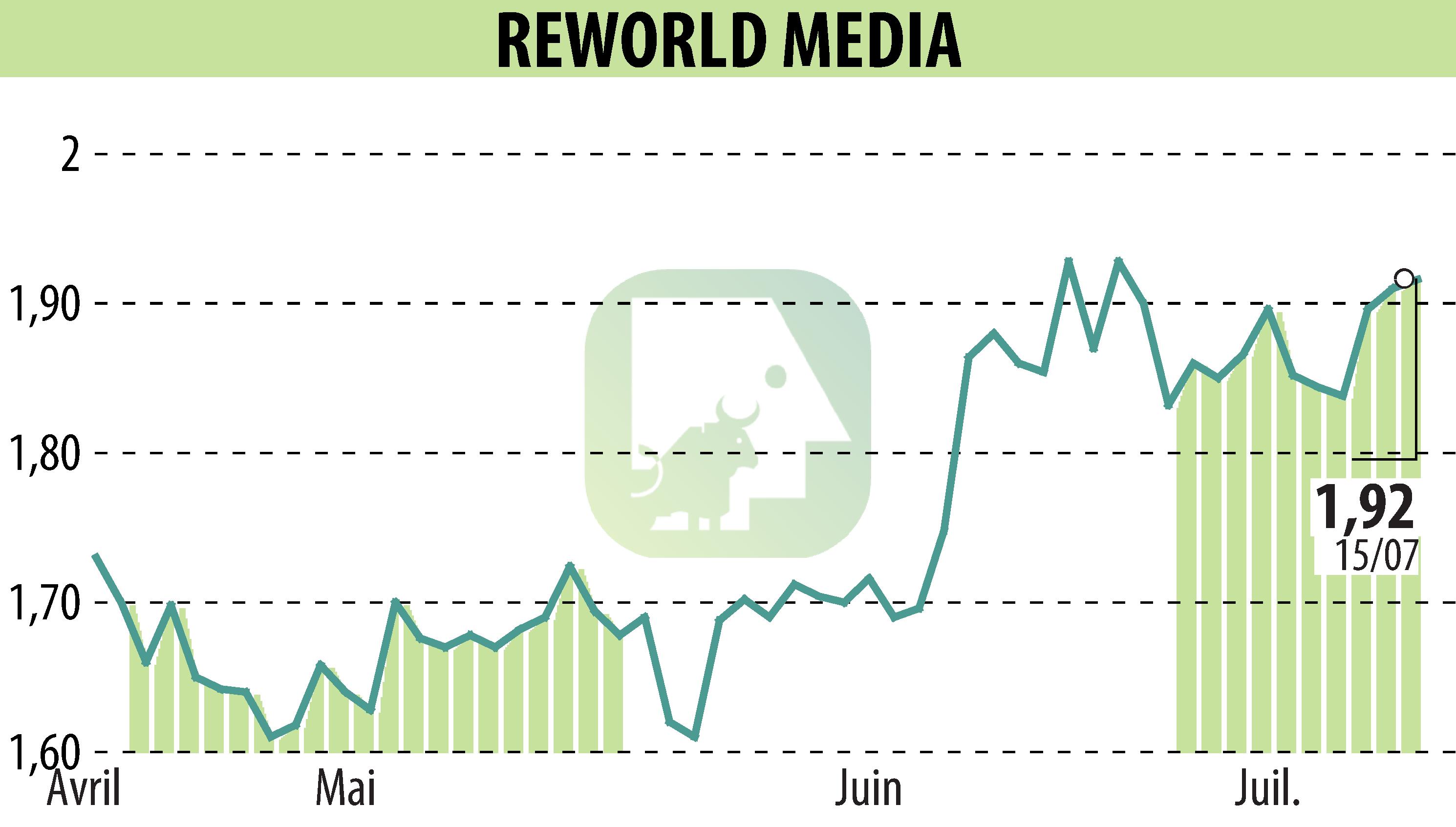 Graphique de l'évolution du cours de l'action REWORLD MEDIA (EPA:ALREW).