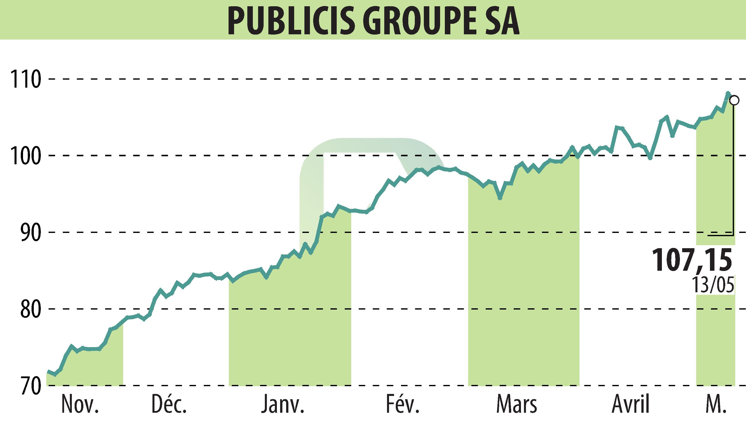 Graphique de l'évolution du cours de l'action PUBLICIS GROUPE (EPA:PUB).