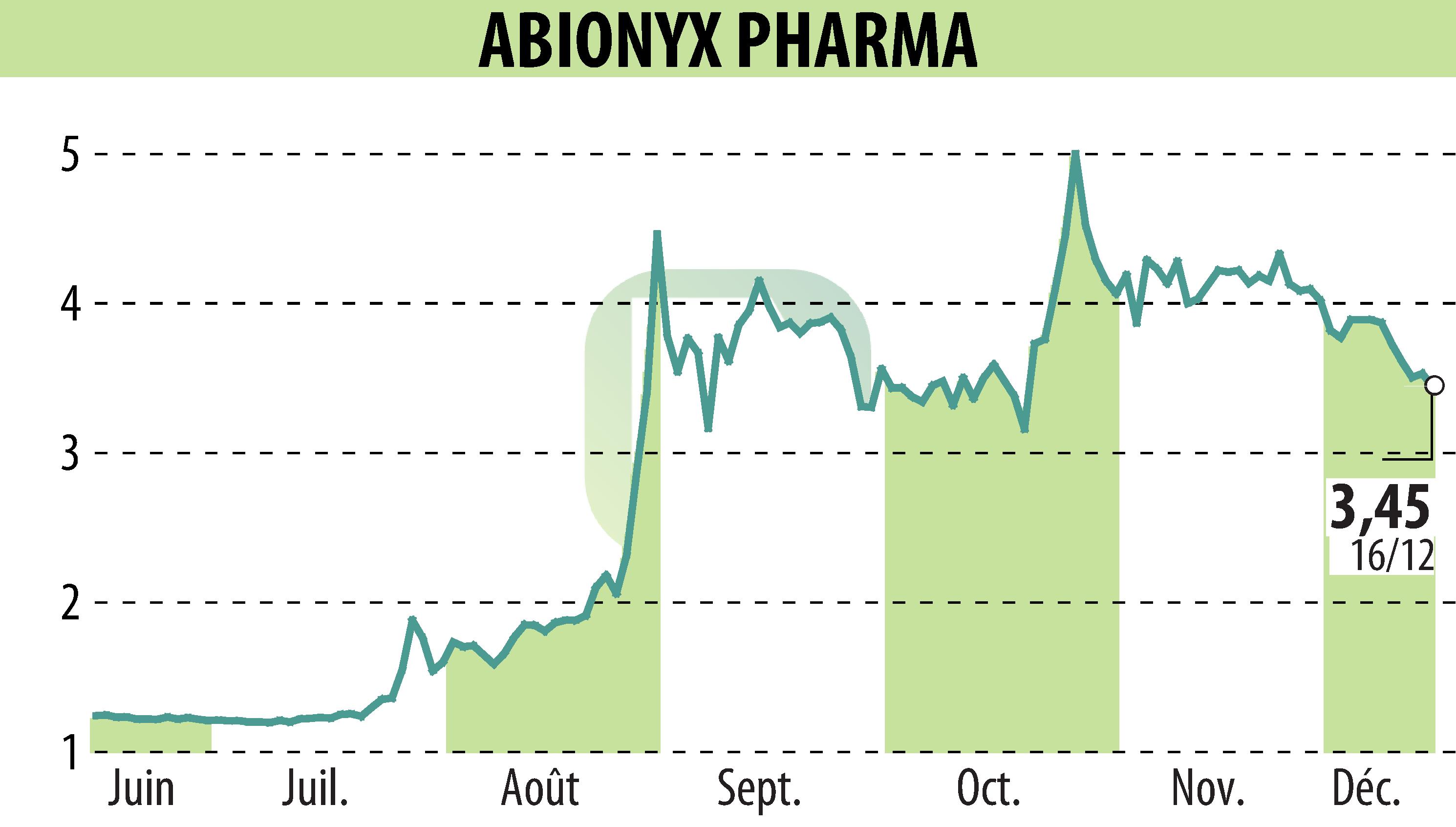 Stock price chart of ABIONYX (EPA:ABNX) showing fluctuations.