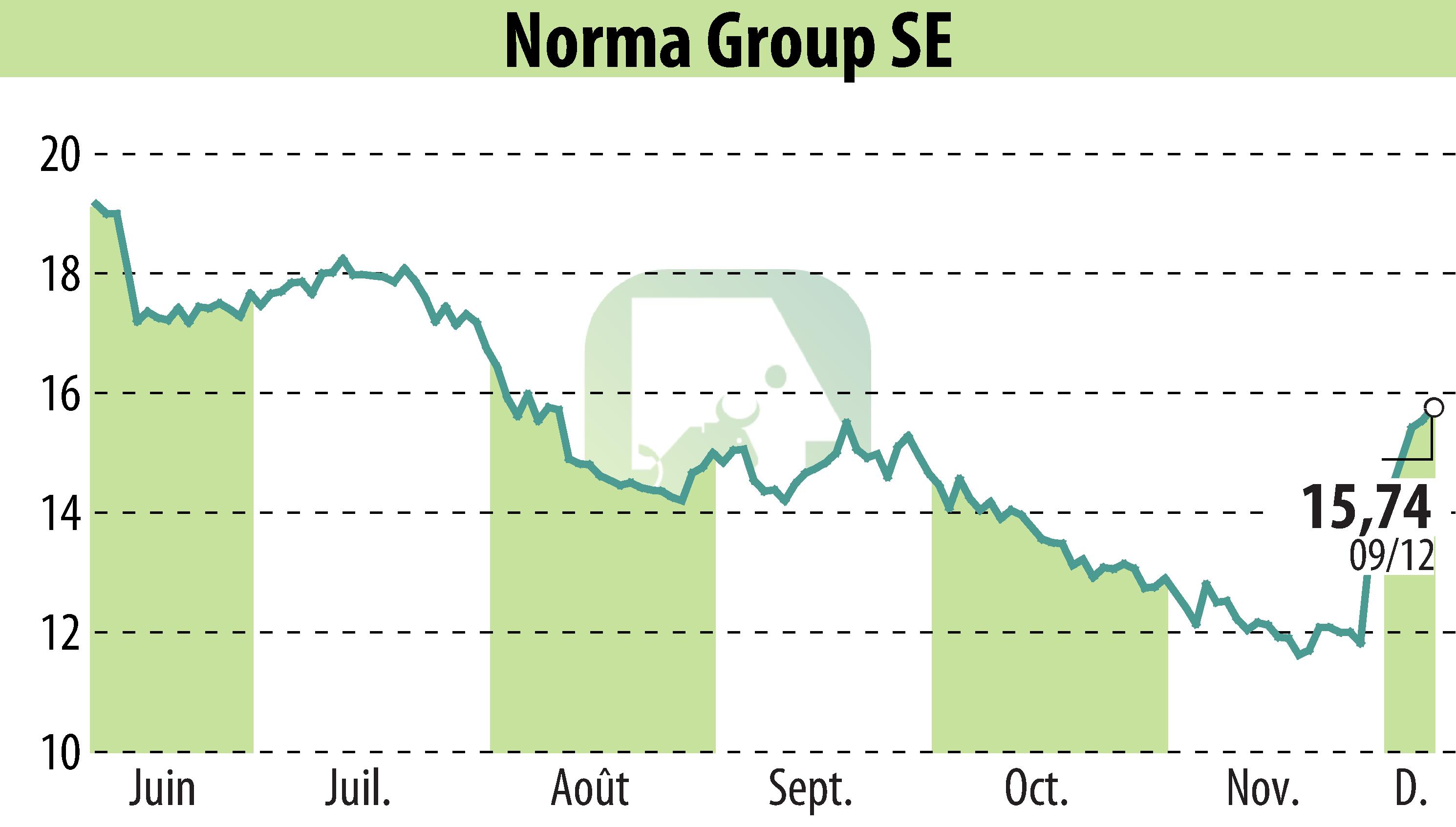 Graphique de l'évolution du cours de l'action NORMA Group AG (EBR:NOEJ).