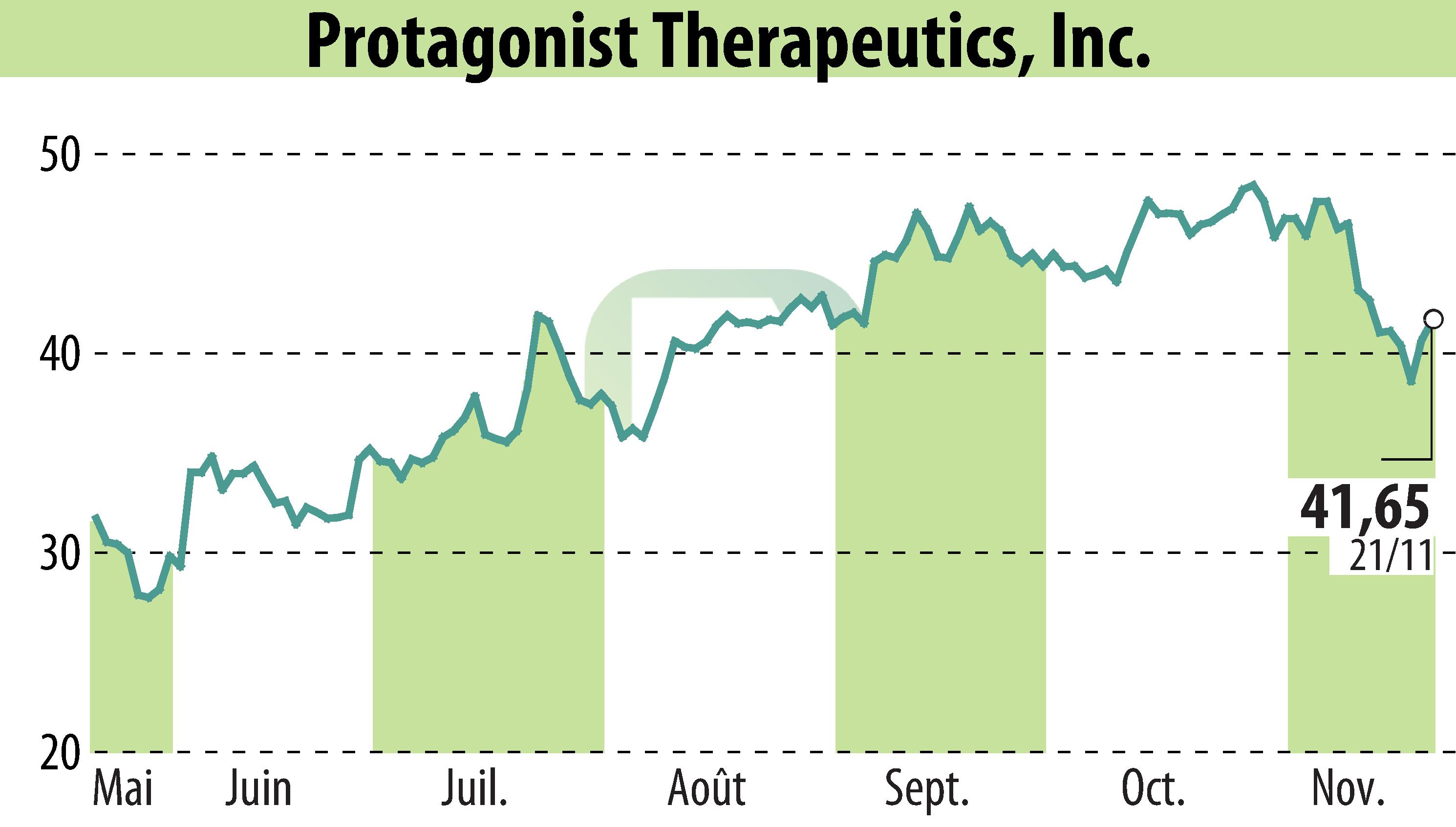 Graphique de l'évolution du cours de l'action Protagonist Therapeutics, Inc. (EBR:PTGX).