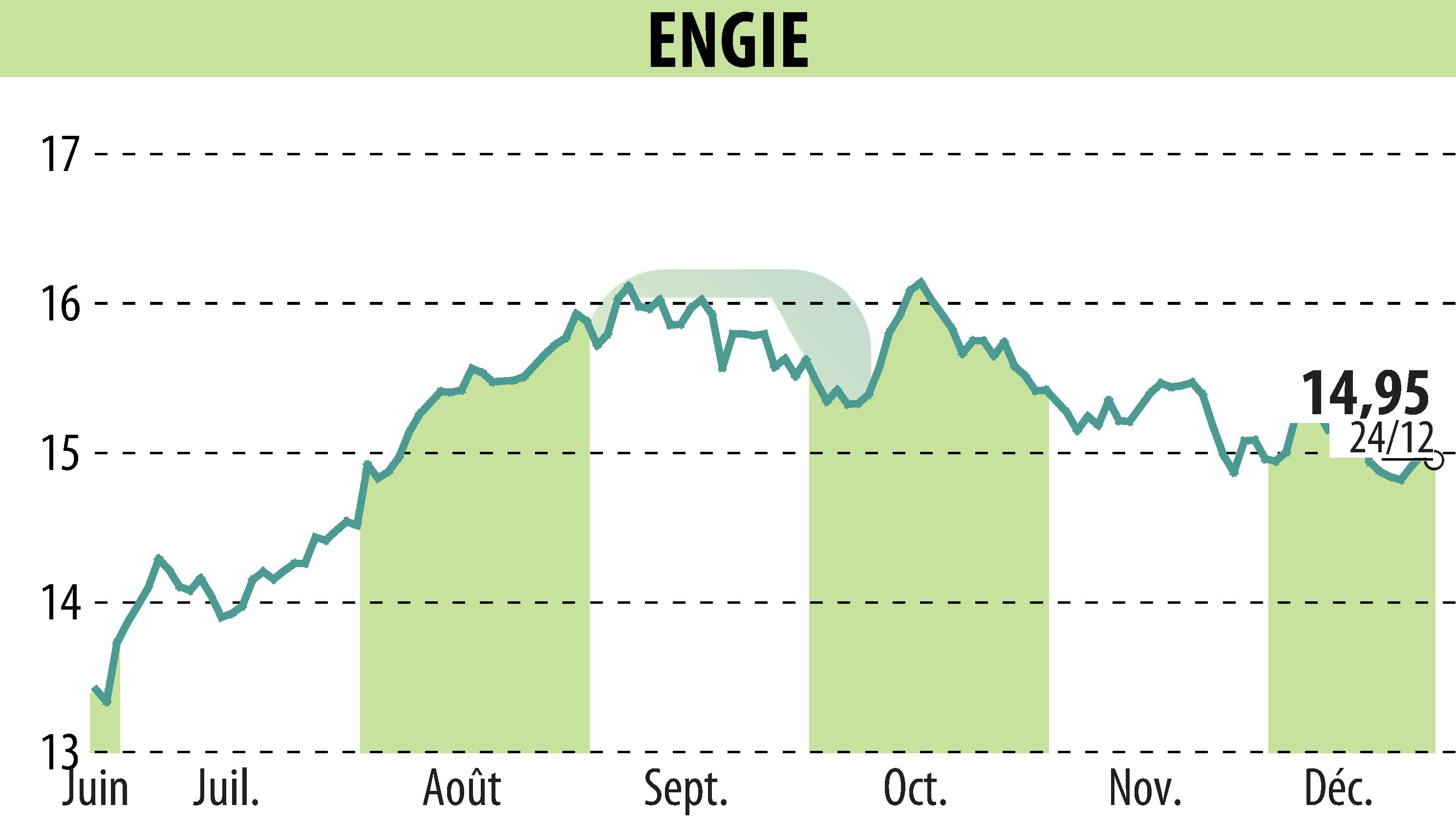 Graphique de l'évolution du cours de l'action ENGIE (EPA:ENGI).