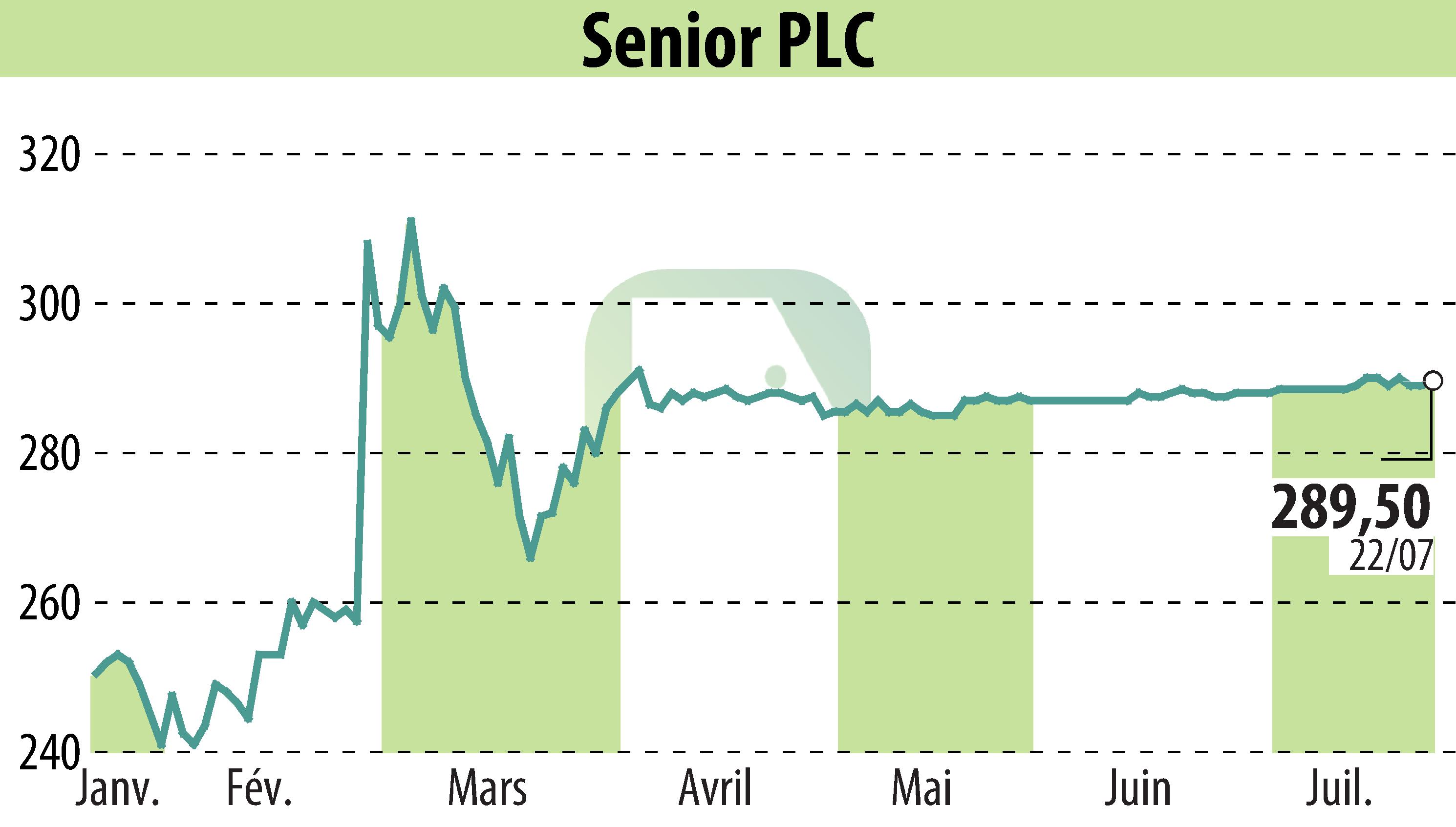 Graphique de l'évolution du cours de l'action Senior Plc (EBR:SNR).