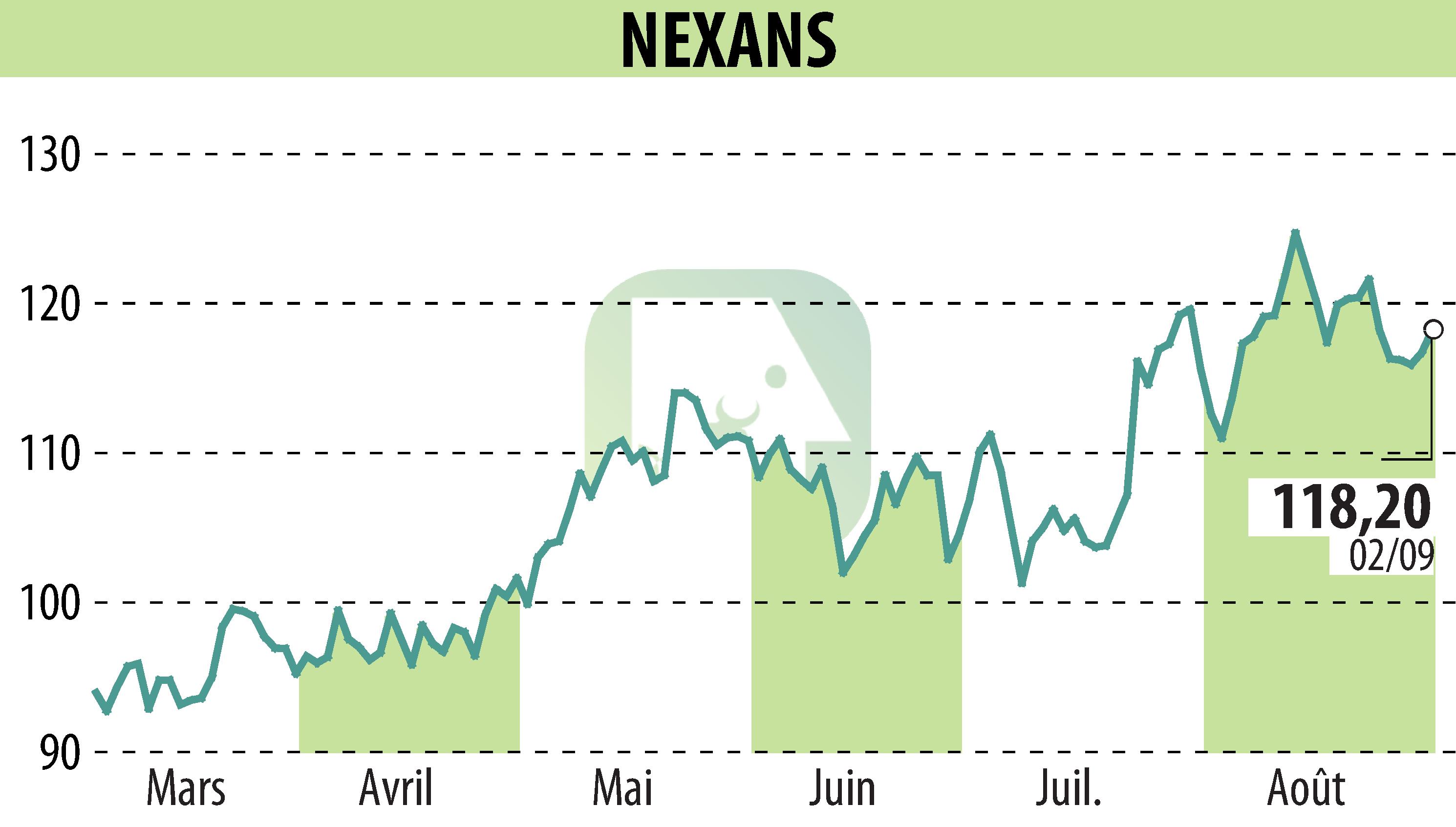 Graphique de l'évolution du cours de l'action NEXANS (EPA:NEX).