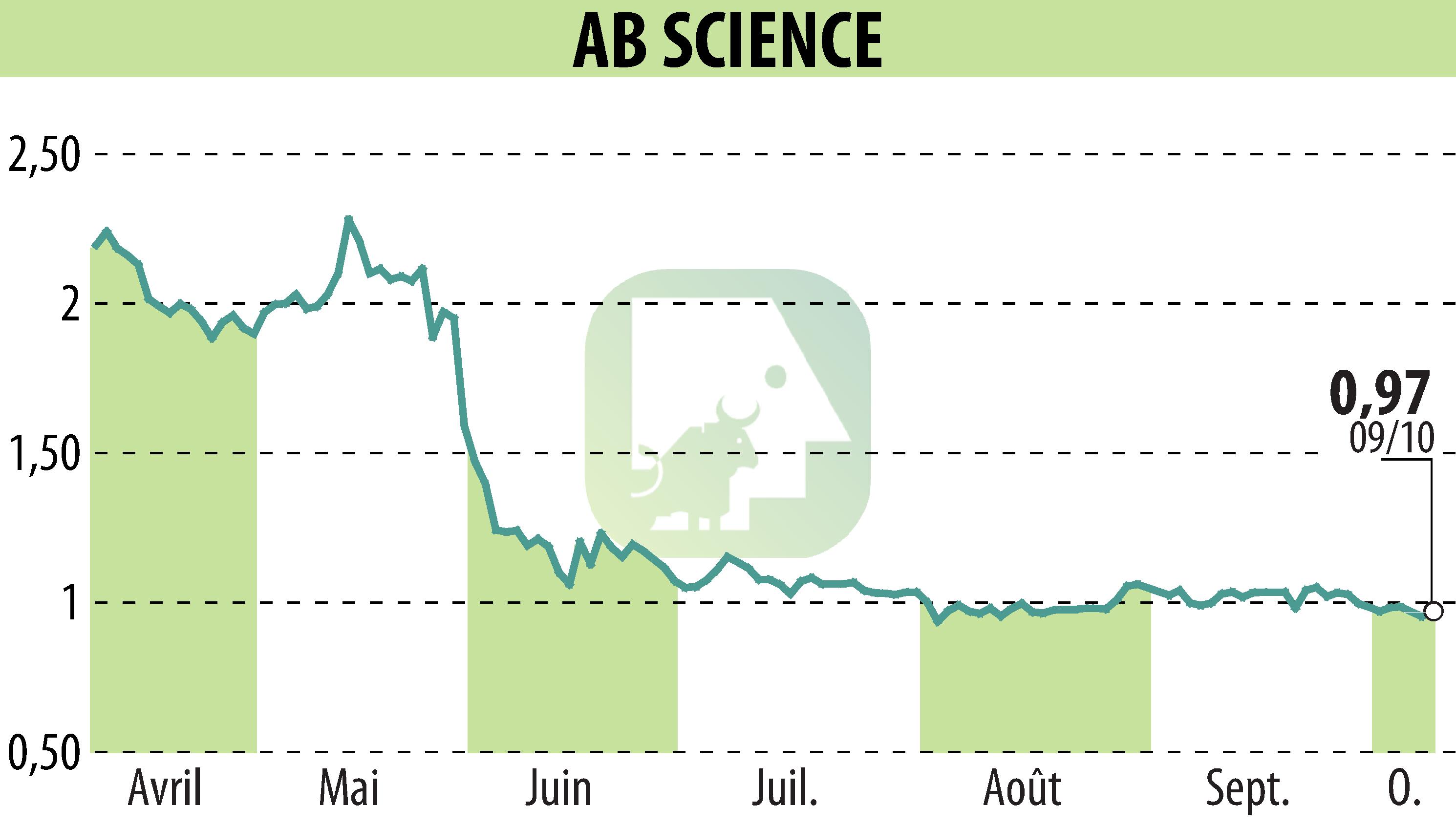 Graphique de l'évolution du cours de l'action ABSCIENCES (EPA:AB).