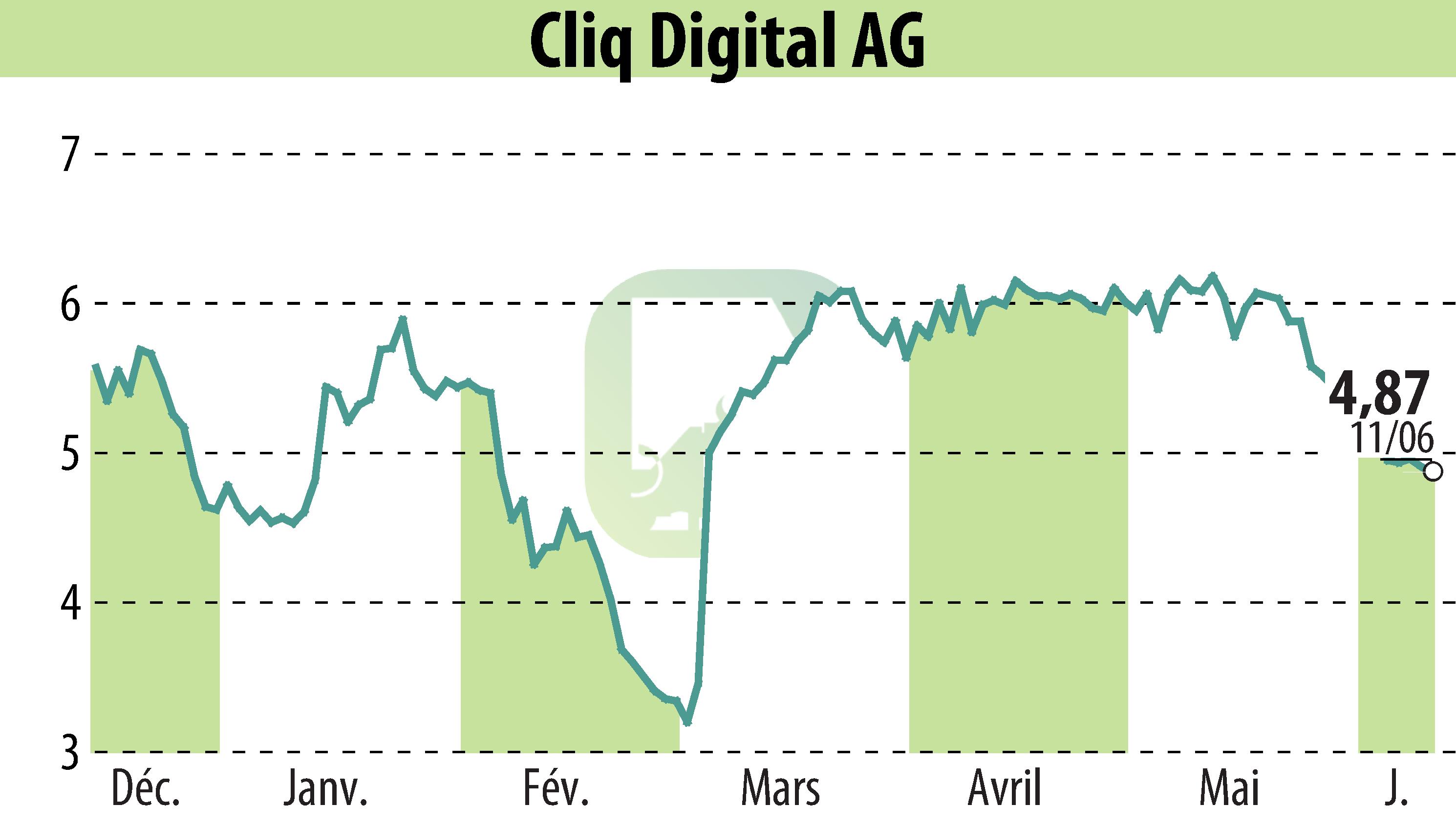 Graphique de l'évolution du cours de l'action Cliq Digital AG (EBR:CLIQ).