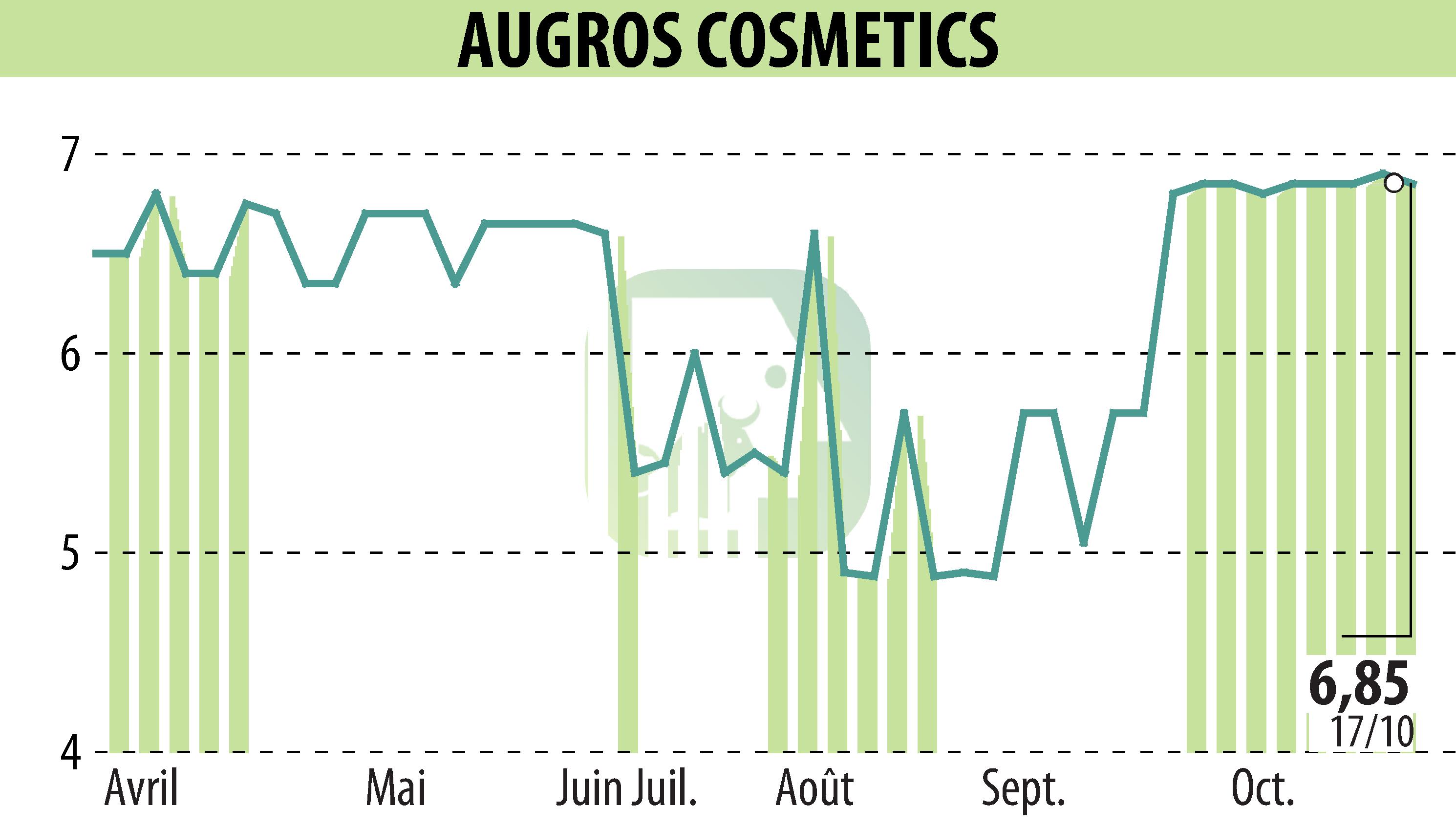 Graphique de l'évolution du cours de l'action AUGROS COSMETIC PACKAGING (EPA:AUGR).