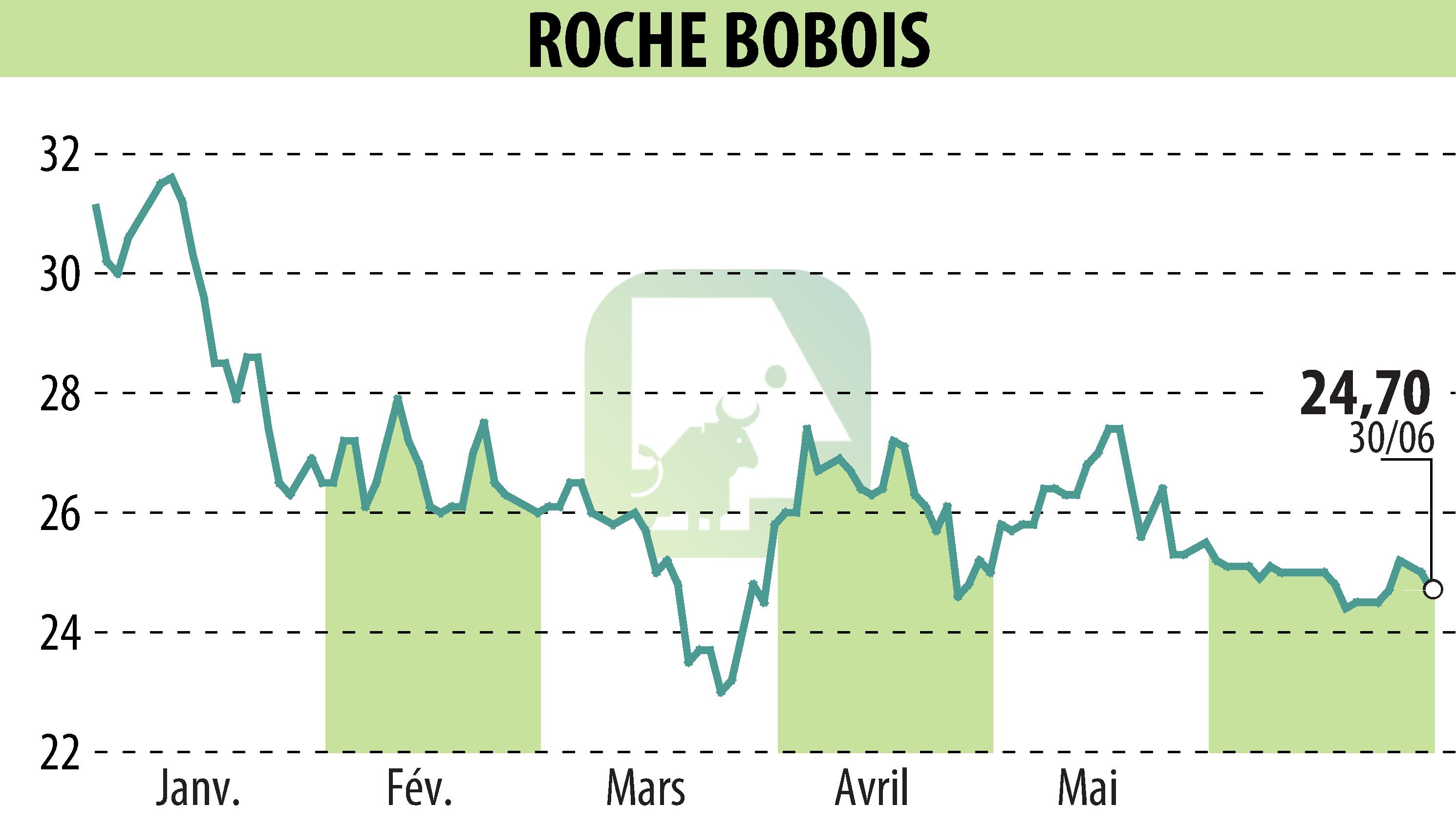 Graphique de l'évolution du cours de l'action ROCHE BOBOIS (EPA:RBO).