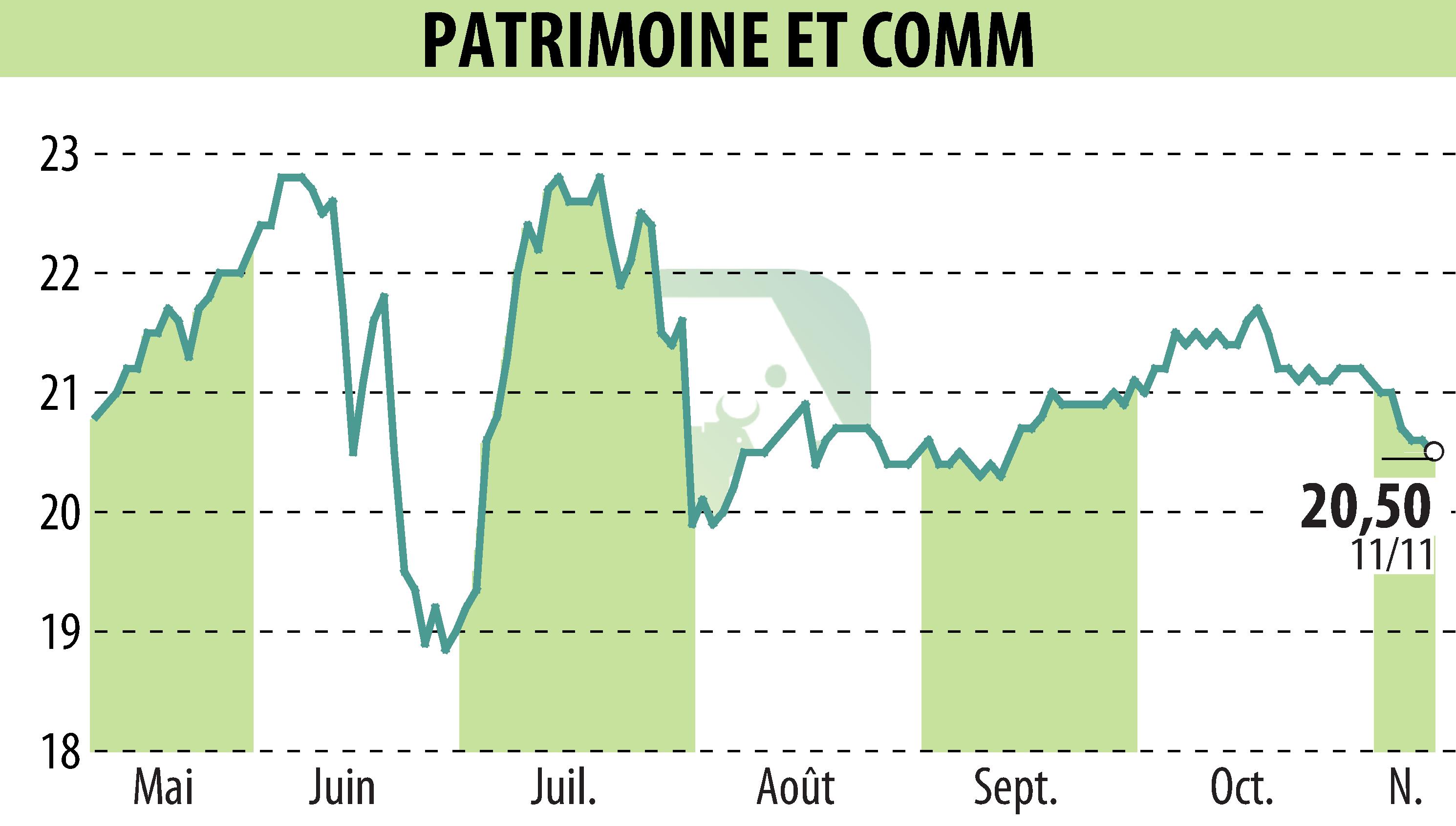 Stock price chart of PATRIMOINE & COMMERCE (EPA:PAT) showing fluctuations.