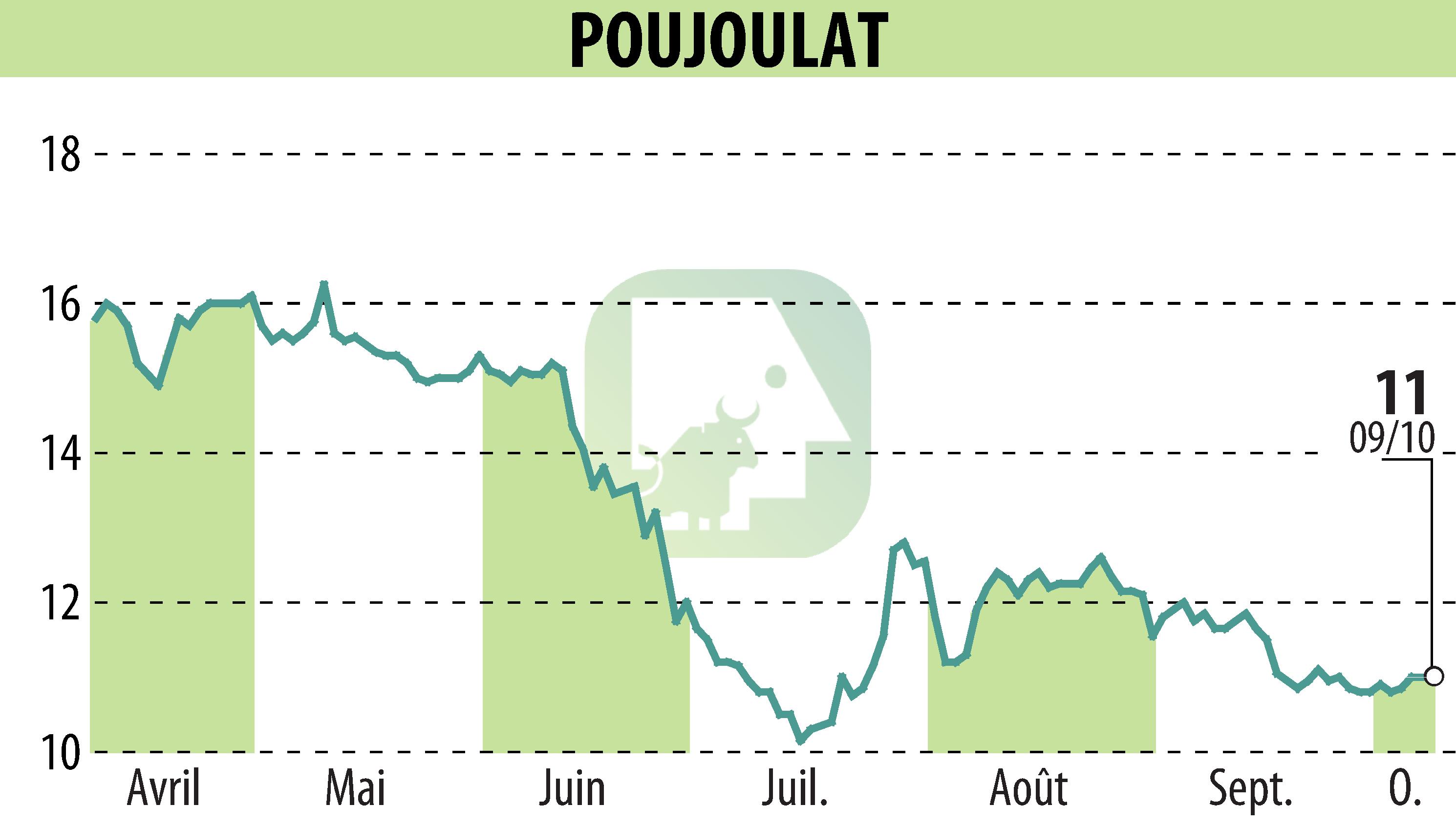 Graphique de l'évolution du cours de l'action POUJOULAT (EPA:ALPJT).