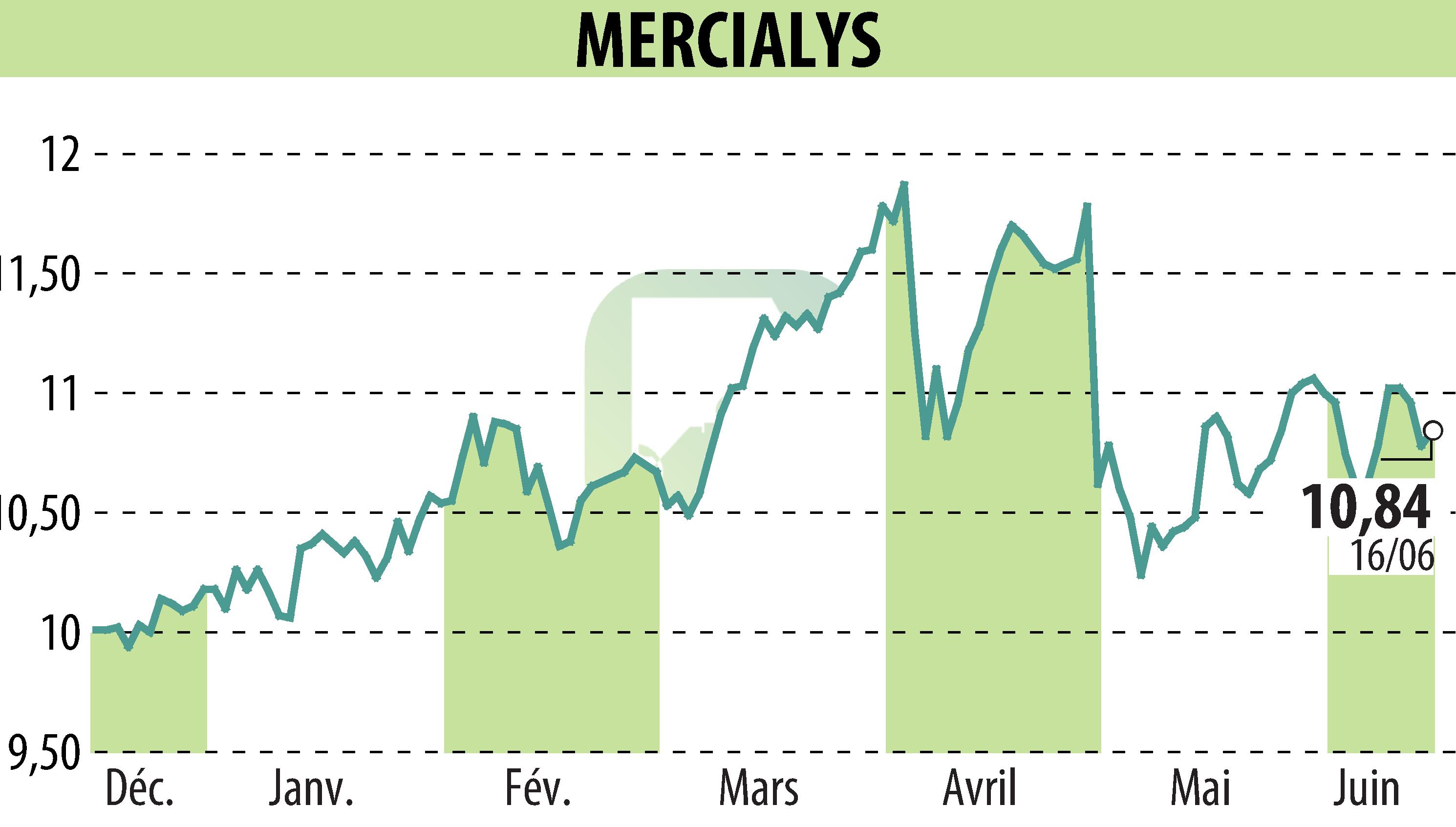 Graphique de l'évolution du cours de l'action MERCIALYS (EPA:MERY).
