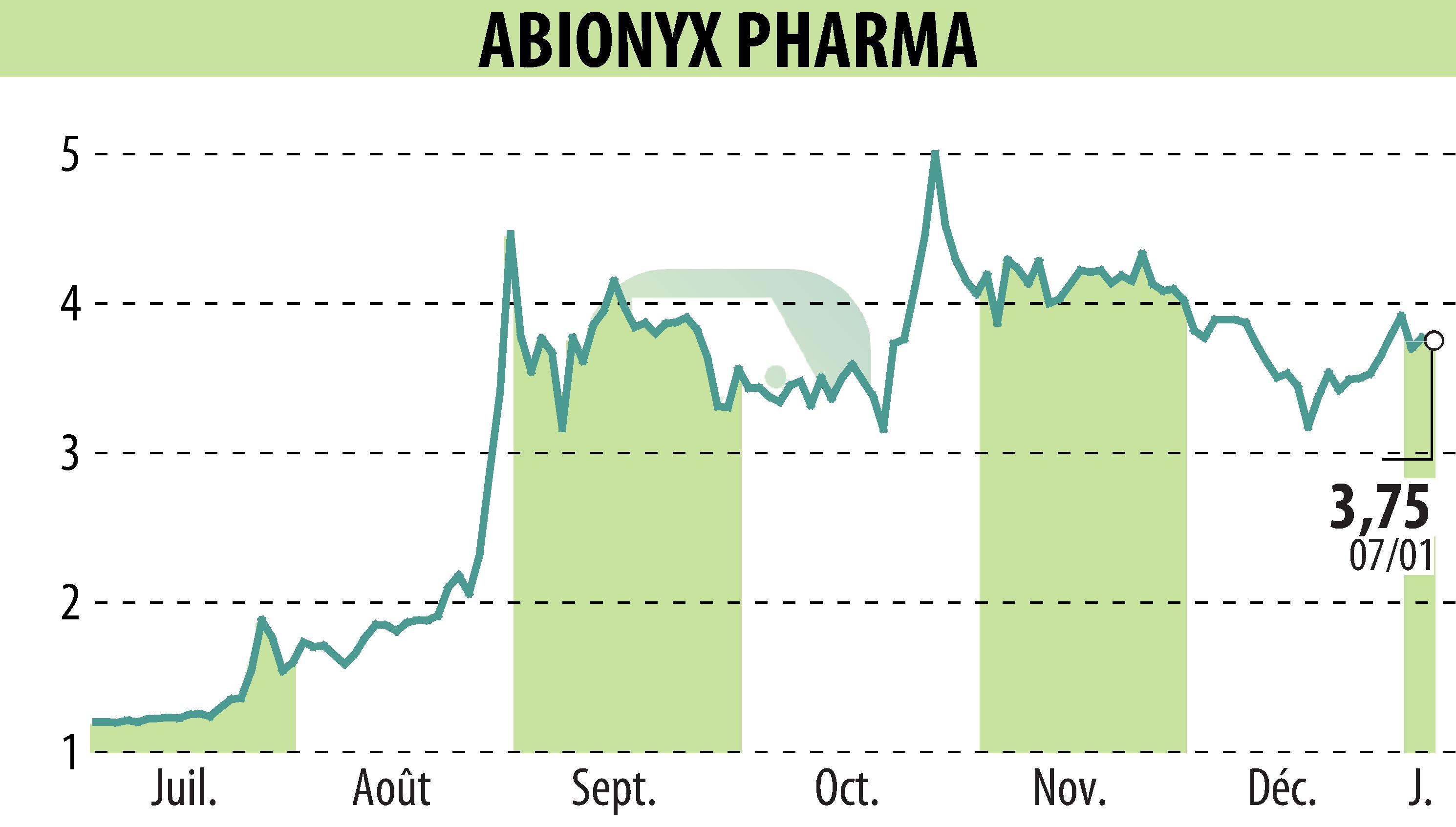 Graphique de l'évolution du cours de l'action ABIONYX (EPA:ABNX).